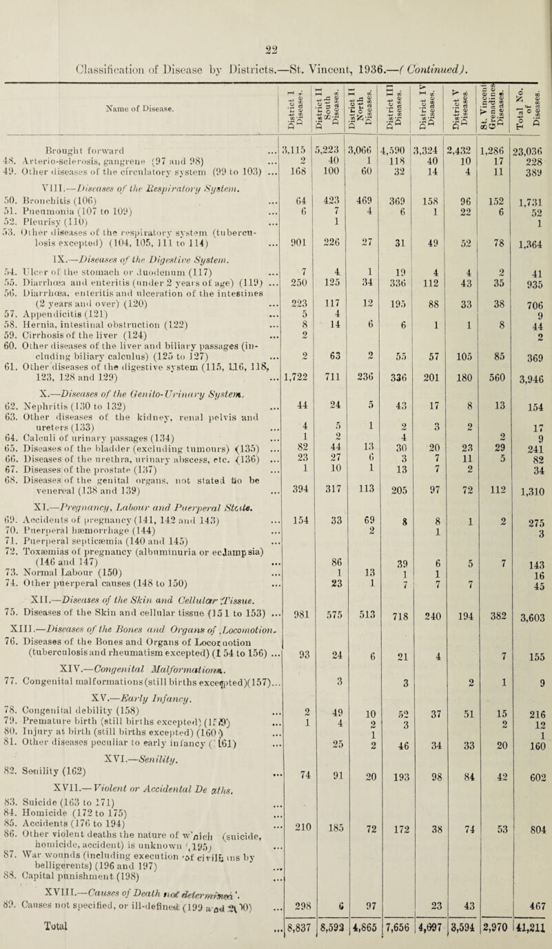 Classification of Disease by Districts.—St. Vincent, 1936.—( Continued). cfc HH . I — . I-H 05 hH . H* GO M o£ K** GO 2 a> . 0) c •> o’ Name of Disease. -4J ® .2 c§ OJ -*_j GO .11 s .Sjs r? <D . Z, t, C3 u o S Xfl <D .«s u © .2 ?§ GO .2 S b S c? o cn5 ? § o & S __ «4-l 7- *5 O o co •2 Q ft 85 lC •— s G ft ° • 2 Q Q w ft W •-ft ft w -J •-[- o p Brought forward 3,115 5,223 3,066 4,590 ’ 3,324 2,432 1,286 23,036 48. Arterio-sclerosis, gangrene (97 and 98) 9 nm> 40 1 118 40 10 17 228 49. Other diseases ol' the circulatory system (99 to 103) ... 168 100 60 32 14 4 11 389 Till.—Diseases of the Respiratory System. 50. Bronchitis (106) 64 423 469 369 158 96 152 1,731 51. Pneumonia (107 to 109) 6 7 4 6 1 22 6 52 52. Pleurisy (110) 1 1 53. Other diseases of the respiratory system (tubercu- losis excepted) (104, 105, 111 to 114) 901 226 27 31 49 52 j 78 1,364 IX.—Diseases of the Digestive System. 54. Ulcer of the stomach or duodenum (117) 7 4 1 19 4 4 2 41 55. Diarrhoea and enteritis (under 2 years of age) (119) ... 250 125 34 336 112 43 35 935 56. Diarrhoea, enteritis and ulceration of the intestines (2 years and over) (120) 223 117 12 195 88 33 38 706 57. Appendicitis (121) 5 4 9 58. Hernia, intestinal obstruction (122) 8 14 6 6 1 1 8 44 59. Cirrhosis of the liver (124) 2 2 60. Other diseases of the liver and biliary passages (in- eluding biliary calculus) (125 to .127) 2 63 2 /w 55 57 105 85 369 61. Other diseases of the digestive system (115, 116, 118, 123, 128 and 129) X.—Diseases of the Genito-Urinary System„ 1,722 711 236 336 201 180 560 3,946 62. Nephritis (130 to 132) 44 24 5 43 17 8 13 154 63. Other diseases of the kidney, renal pelvis and ureters (133) 4 5 1 2 3 2 17 64. Calculi of urinary passages (134) 1 2 4 2 9 65. Diseases of the bladder (excluding tumours) (135) Diseases of the urethra, urinary abscess, etc. (136) ... 82 44 13 6 30 20 23 29 241 66. 23 27 3 7 11 5 82 67. Diseases of the prostate (137) 1 10 1 13 7 2 34 68. Diseases of the genital organs, not slated bo be 113 venereal (138 and 139) XI.—Pregnancy, Labour and Puerperal State. 394 317 205 97 72 112 1,310 69. Accidents of pregnancy (141, 142 and 143) 154 33 69 8 8 1 2 275 70. Puerperal haemorrhage (144) 2 1 3 71. Puerperal septicaemia (140 and 145) 72. Toxaemias of pregnancy (albuminuria or eclampsia) (146 and 147) 86 39 6 5 7 143 73. Normal Labour (150) 1 13 1 1 16 74. Other puerperal causes (148 to 150) 23 1 7 7 7 45 XII.—Diseases of the Skin and Cellular ‘.Tissue. 75. Diseases of the Skin and cellular tissue (15 1 to 153) ... 981 575 513 718 240 194 382 3,603 XIII.—Diseases of the Bones and Organs of .Locomotion. 76. Diseases of the Bones and Organs of Locomotion (tuberculosis and rheumatism excepted) (I 54 to 156) ... 93 24 6 21 4 7 155 XIV.—Congenital Malformation*. 77. Congenital malformations (still births exceijpted)(157)... 3 3 2 1 9 XV.—Early Infancy. 78. Congenital debility (158) 2 49 10 52 37 51 15 216 79. Premature birth (still births excepted) (15$) 1 4 9 3 2 12 80. Injury at birth (still births excepted) (160') 1 1 81. Other diseases peculiar to early infancy (.' L61) 25 2 46 34 33 20 160 XVI.—Senility. 82. Senility (162) 74 91 20 193 98 84 42 602 XVII.— Violent or Accidental De etths. 83. Suicide (163 to 171) 84. Homicide (172 to 175) 85. 86. Accidents (176 to 194) Othei violent deaths tlie miture of av nidi (suicide* 210 185 72 172 38 74 53 804 87. homicide, accident) is unknown Cl%) War wounds (including execution -of civilh ms by 88. belligerents) (196 and 197) Capital punishment (198) 89. XV III. Causes oj Death tio£ (lefermtsvefi'. Causes not specified, or ill-defined! (199 a nd .2(10) 298 6 97 23 43 467 Total 8,837 8,593 i 4,865 17,656 c 4,097 3,594 2,970 41,211