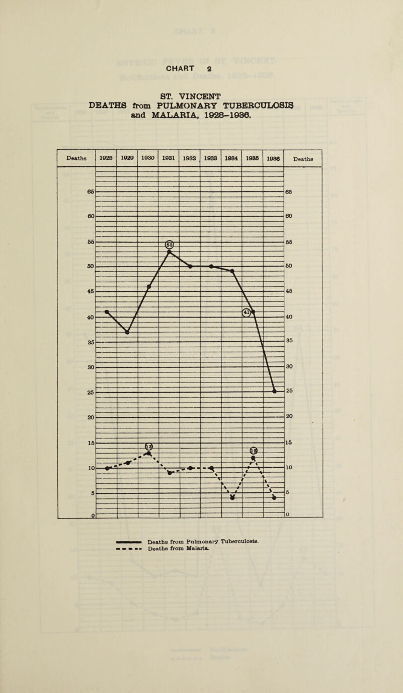 ST. VINCENT DEATHS from PULMONARY TUBERCULOSIS and MALARIA, 1928-1936. Deaths from Pulmonary Tuberculosis. Deaths from Malaria.