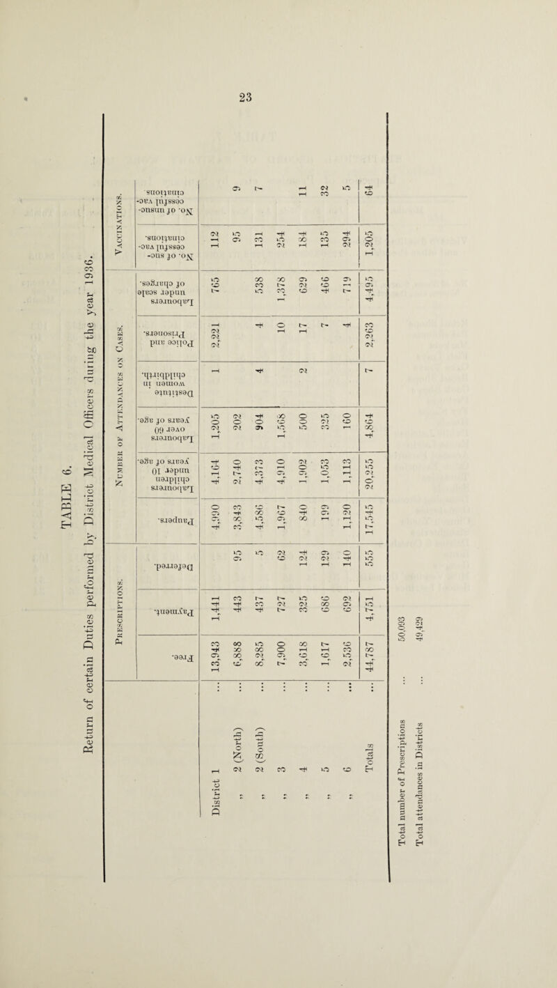 TABLE 6. Return of certain Duties performed by District Medical Officers during the year 1936. ai >5 < Z 3 o «s > m a o m a o 55 a o ts cc % O O 02 a SUOtJVUIO -ova jnjssao -onsun jo ojsj 'SUOIJVUIO -ova jnjssao -ous jo -o^r •soSjvqo jo ojvos japan saoanoqvq •SJOUOSTJjJ pm: ooijOjj 'wiqpuiP ui uoraoAv ajnjijsoQ ogv jo sjvoA 09 J9AO sjoanoqvrj a3v jo S.IVOA 01 Japan uaippqo s.ia.moqv'q •s-iaclnv^ •paa.iaj9(j •juera.Cv^ •aa.ij -H o m • H Q o CM O 02 CM CO O to as t— 11 32 sO 64 so rH ■xH ■*b *o so —H as co SO CO co as o r—1 r-H Of rH rH CM CM rH o co CO as a> s-O to CO Of to ri a- iO cO to t— tJJ rH tB o t- rH CO CM rH rH to Of Of CM CM *”H ■*B CM so Ob •xB i>0 o SO o rH o o O fO o Of to to CM CM as uo O CO 1-r cc rH rH tB -B O Cf' o Cl CO CO so o C'** rH IO rH >o rH CO Ci Gi o rH Of rH CM rH H r—l rH rH © Of o CO O- Oi o iO CTi rH C/j to r as CM -B cc SO as CO rH rH SO H rH rH rH rH so s<0 CM ^B as o so as to CM Of sO rH rH rH sO rH CO r- o to CM rH rH co Of (0/ CO as SO CO to to r— rH rH co CO SO o CO to X) QO o rH rH CO co ai ao CM as to to iO CO to od t- CO r—i CM •*B rH 03 o CO Cl o © sO 02 c o o 02 S- Ph t* a> -o S o a o Eh Total attendances in Districts ... 49,429