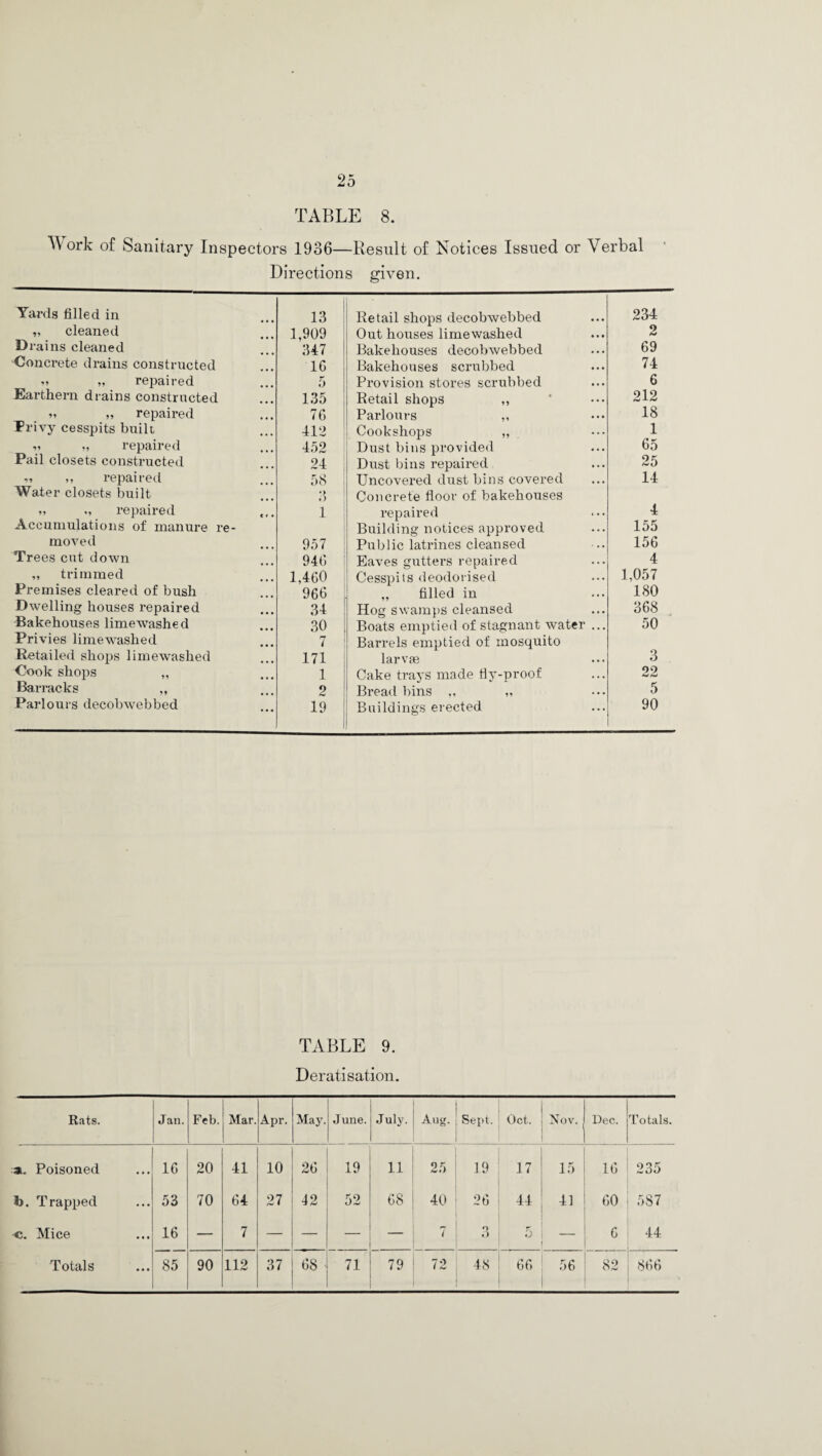TABLE 8. W ork of Sanitary Inspectors 1936—Result of Notices Issued or Verbal Directions given. Yards filled in 13 Retail shops decobwebbed 234 „ cleaned 1,909 Out houses limewashed 2 Drains cleaned 347 Bakehouses decobwebbed 69 Concrete drains constructed 16 Bakehouses scrubbed 74 •>» „ repaired 5 Provision stores scrubbed 6 Earthern drains constructed 135 Retail shops ,, 212 » „ repaired 76 Parlours ,, 18 Envy cesspits built 412 Bookshops „ 1 »» „ repaired 452 Dust bins provided 65 Pail closets constructed 24 Dust bins repaired 25 « „ repaired 58 Uncovered dust bins covered 14 Water closets built *> «> Concrete floor of bakehouses „ „ repaired 1 repaired 4 Accumulations of manure re- Building notices approved 155 moved 957 Public latrines cleansed 156 Trees cut down 946 Eaves gutters repaired 4 „ trimmed 1,460 Cesspits deodorised 1,057 Premises cleared of bush 966 ,, filled in 180 Dwelling houses repaired 34 Hog swamps cleansed 368 Bakehouses limewashed 30 Boats emptied of stagnant water ... 50 Privies limewashed 7 Barrels emptied of mosquito Retailed shops limewashed 171 larvae 3 Cook shops „ 1 Cake trays made fly-proof 22 Barracks ,, 2 Bread bins „ 5 Parlours decobwebbed 19 I Buildings erected 90 TABLE 9. Deratisation. Rats. Jan. Feb. Mar. Apr. May. June. July. Aug. Sept. Oct. Nov. Dec. Totals. a. Poisoned 16 20 41 10 26 19 11 25 19 17 15 16 235 b. Trapped 53 70 64 27 42 52 68 40 26 44 41 60 587 c. Mice 16 — 7 — — — 7 Q O 5 6 44