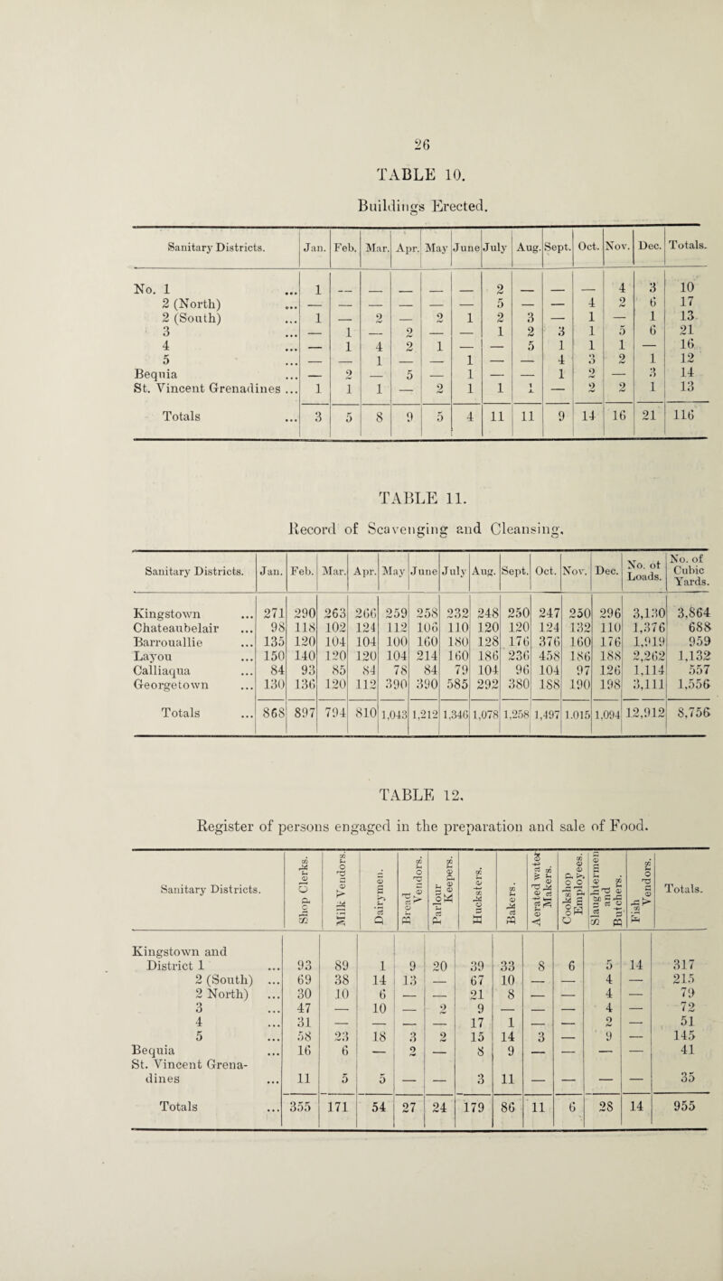 TABLE 10. Buildings Erected. o Sanitary Districts. Jan. Feb. Mar. Apr. May June July Aug. Sept. Oct. Nov. Dec. Totals. No. 1 1 2 AJ 4 3 10 2 (North) 4 2 A) 6 17 2 (South) 1 — 9 Am) — 2 Am) 1 2 3 — 1 — 1 13 3 — 1 — 2 — — 1 2 3 1 5 6 21 4 _ 1 4 2 hm) 1 — — 5 1 1 1 — 16 5 — — 1 _ — 1 — — 4 o O 2 1 12 Bequia — 2 — 5 — 1 — — 1 9 AS — 3 14 St. Vincent Grenadines ... 1 1 1 — 2 1 1 1 — 2 2 (mj 1 13 Totals 3 5 8 9 5 4 11 11 9 14 16 21 116 TABLE 11. Record of Scavenging and Cleansing, Sanitary Districts. Jan. Feb. Mar. Apr. May June J uly Aug. Sept. Oct. Nov. Dec. No. ot Loads. No. of Cubic Yards. Kingstown 271 290 263 266 259 258 232 248 250 247 250 296 3,130 3,864 Chateaubelair 98 118 102 124 112 106 110 120 120 124 132 110 1,376 688 Barrouallie 135 120 104 104 100 160 180 128 176 376 160 176 1,919 959 Layou 150 140 120 120 104 214 160 186 236 458 186 188 2,262 1,132 Calliaqua 84 93 85 84 78 84 79 104 96 104 97 126 1,114 557 Georgetown 130 136 120 112 390 390 585 292 380 188 190 198 3,111 1,556 Totals 868 897 794 810 1,043 1,212 1,346 1,078 1,258 1,497 1.015 1,094 12,912 8,756 TABLE 12. Register of persons engaged in the preparation and sale of Food. Sanitary Districts. Shop Clerks. Milk Vendors. Dairymen. Bread Vendors. Parlour Keepers. Hucksters. Bakers. Aerated water Makers. Cookshop Employees. Slaughtermen and Butchers. Fish Vendors. Totals. Kingstown and District 1 93 89 1 9 20 39 33 8 6 5 14 317 2 (South) ... 69 38 14 13 — 67 10 — — 4 — 215 2 North) 30 10 6 — — 21 8 •- — 4 — 79 3 47 — 10 — 2 9 — — — 4 — 72 4 31 — — — — 17 1 — — 9 Am) — 51 5 58 23 18 3 9 15 14 3 — 9 — 145 Bequia 16 6 — 2 — 8 9 — — — — 41 St. Vincent Grena- dines 11 5 5 — — 3 11 — — — — 35 hm) 1