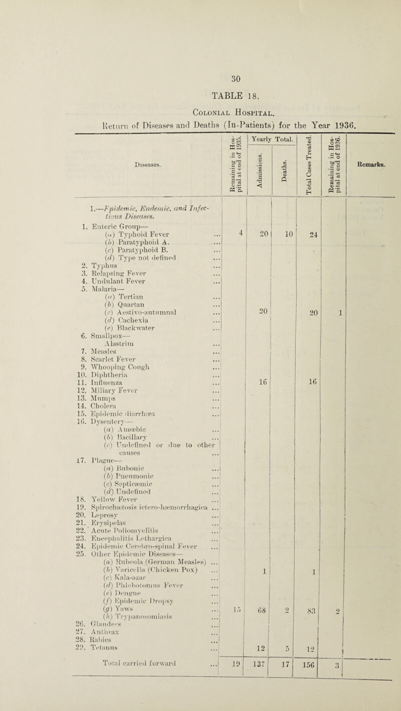 TABLE 18. Colonial Hospital. Return of Diseases and Deaths (In-Patients) for the Year 1936. Diseases. 1.—Epidemic, Endemic, and Infec¬ tious Diseases. Enteric Group— O') Typhoid Fever (b) Paratyphoid A. (c) Paratyphoid B. (d) Type not defined Typhus Relapsing Fever Undulant Fever Malaria— (a) Tertian (b) Quartan (c) Aestivo-autumnal (d) Cachexia (e) Blackwater 6. Smallpox— Alastrim 7. Measles 8. Scarlet Fever 9. Whooping Cough 10. Diphtheria 11. Influenza 12. Miliary Fever 13. Mumps 14. Cholera 15. Epidemic diarrhoea 16. Dysentery— (a) A moebic (b) Bacillary (c) Undefined or due to other causes 17. Plague— (a) Bubonic (5) Pneumonic (c) Septicasmic (d) Undefined 18. Yellow Fever 19. Spirocliaetosis ictero-hsemorrhagica . 20. Leprosy 21. Erysipelas 22. Acute Poliomyelitis 23. Encephalitis Lethargica 24. Epidemic Cerebro-spinal Fever Other Epidemic Diseases— (a) Rubeola.(German Measles) .. (I/) Varicella (Chicken (c) Kala-azar (d) Phlebotomus Fever (e) Dengue (/) Epidemic Dropsy (ig) Yaws (/i) Trypanosomiasis Gian decs 27. Anthrax 28. Rabies 29. Tetanus Total carried forward 25 9C AW VA • C co H2 •S O |! C cS O w PCS. Yearly Total. a Tl <1 to c5 Q T3 4 to 0) o CO V as u H .3 o 1/2 tatfO a c GO O .2 ■+* ~ci S53 o Eh pn*a Remarks. 19 20 10 20 16 68 12 137 17 24 20 16 83 12 156 9 d