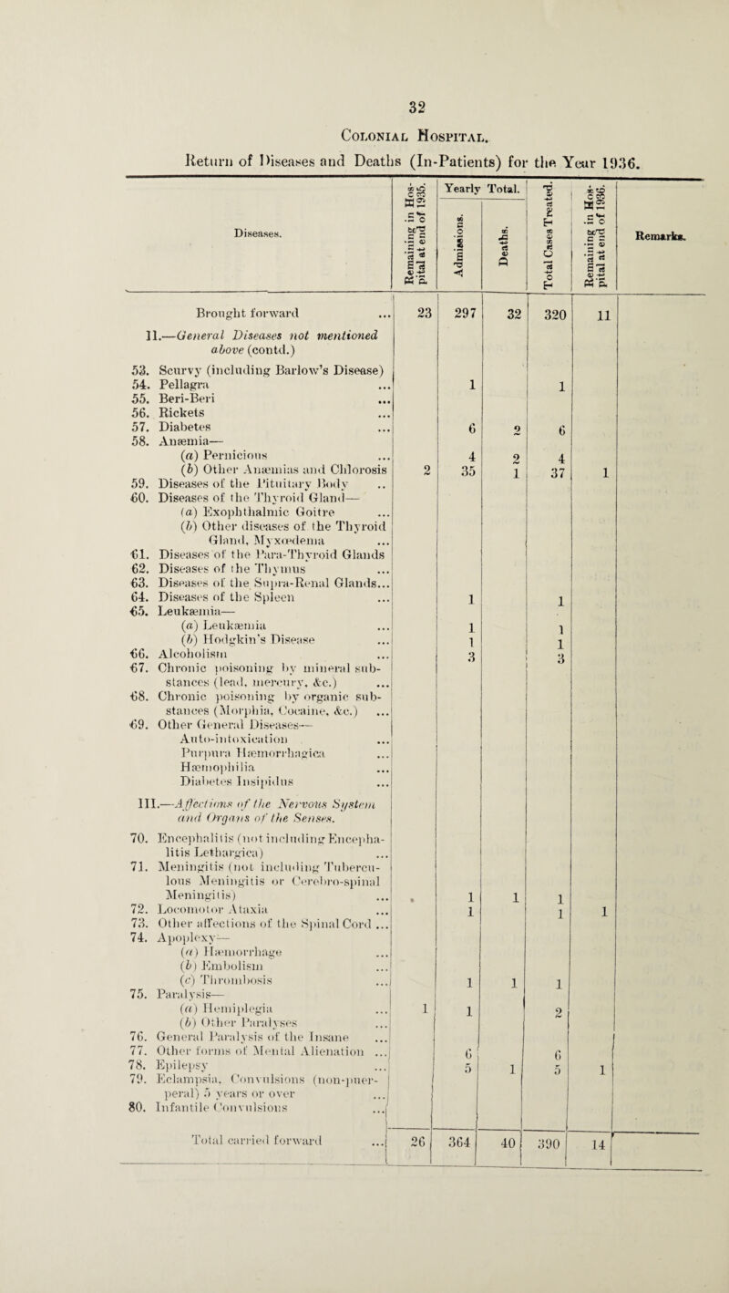 Colonial Hospital. Return of Diseases and Deaths (In-Patients) for the Year 1936. OD tC C CO Yearly Total. •ri a> M2 S as .So BO 0 .5 O Diseases. Remaining pital at end o s • H E Deaths. CC a> QD fi Q -M o H box* c - a s n a'B, Remarks. Brought forward 23 297 32 320 n 11.—General Diseases not mentioned above (contd.) 53. Scurvy (including Barlow’s Disease) 9 54. Pellagra 1 1 55. Beri-Beri 56. Rickets 57. Diabetes 6 o 6 58. Anaemia— (a) Pernicious 4 2 4 (5) Other Anaemias and Chlorosis 2 35 1 37 l 59. Diseases of the Pituitary Body 60. Diseases of the Thyroid Gland— (a) Exophthalmic Goitre (b) Other diseases of the Thyroid Gland, Myxcedema 61. Diseases of the Para-Thyroid Glands 62. Diseases of the Thymus 63. Diseases of the Supra-Renal Glands... 64. Diseases of the Spleen 1 1 65. Leukaemia— (a) Leukaemia 1 1 (b) Hodgkin’s Disease l 1 66. Alcoholism 3 *A 67. Chronic poisoning by mineral sub- stances (lead, mercury, &c.) 68. Chronic poisoning by organic sub- stances (Morphia, Cocaine, &c.) 69. Other General Diseases— Auto-intoxication Purpura 1 hemorrhagica Haemophilia Diabetes Insipidus III.—Affections of the Nervous System and Organs of the Senses. 70. Encephalitis (not includingEncepha- litis Lethargica) 71. Meningitis (not including Tubereu- Ions Meningitis or Cerebro-spinal Meningitis) » 1 1 i 72. Locomotor Ataxia 1 i l 73. Other affections of the Spinal Cord ... 74. Apoplexy-— (a) Haemorrhage (5) Embolism (c) Thrombosis 1 1 i 75. Paralysis— | (a) Hemiplegia (b) Other Paralyses 1 1 2 76. General Paralysis of the Insane o' 77. Other forms of Mental Alienation ... G 78. Epilepsy 5 1 5 l j 79. Eclampsia, Convulsions (non-puer- peral) ;> years or over 80. Infantile Convulsions ../ 40 390 u