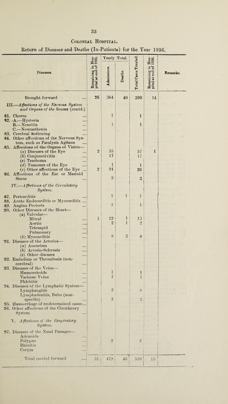 Colonial Hospital. Return of Diseases and Deaths (In-Patients) for the Year ]936. Remaining in Hos¬ pital at end of 1935. Yearly Total. Total Cases Treated. •---—- Admissions. [ Deaths. 1 1 • 1 • 1 • 2 35 37 i • 17 17 | 1 1 2 24 26 3 3 1 1 3 1 1 1 1 12 1 18 1 2 1 2 8 3 J 1 i1 * * IV. V. I 1 o 9 I e-* 3 3 1 i 1 2 j 2 i ! Diseases. ©CO as — «4H •S o a a •- c? .13 —* ci <* 13 Remarks. III.—Affections of the Nervous System and Organs of the Senses (contd 31. Chorea 32. -A.—Hysteria B. —Neuritis C. —Neurasthenia 33. Cerebral Softening 34. Other affections of the Nervous Sys tern, such as Paralysis Agitans 35. Affections of the Organs of Vision (a) Diseases of the Eye (b) Conjunctivitis (c) Trachoma (d) Tumours of the Eye (e) Other affections of the Eye 36. Affections of the Ear or Mastoid Sinus IV. —Affections of the Circulatory System. 37. Pericarditis 88. Acute Endocarditis or Myocarditis . 89. Angina Pectoris ■SO. Other Diseases of the Heart— (a) Valvular— Mitral Aortic Tricuspid Pulmonary (5) Myocarditis 91. Diseases of the Arteries—- (a) Aneurism (b) Arterio-Sclerosis (c) Other diseases 32. Embolism or Thrombosis (non¬ cerebral) 33. Diseases of the Veins— Haemorrhoids Varicose Veins Phlebitis 94. Diseases of the Lymphatic System— Lymphangitis Lymphadenitis, Bubo (non¬ specific) 95. Haemorrhage of undetermined cause 36. Other affections of the Circulatory System V. Affections of the Respiratory System. 97. Diseases of the Nasal Passages— Adenoids Polypus Rhinitis Coryza