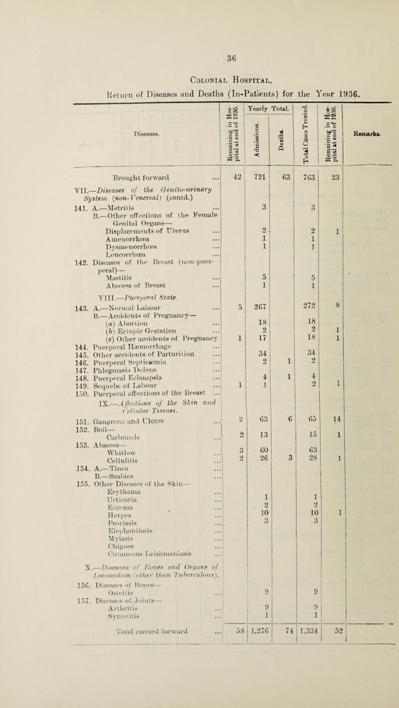 Colonial Hospital. Return of Diseases and Deaths (In-Patients) for the Year 1936. Diseases. Remaining in Hos¬ pital at end of 1935. Yearly Total. Total Cases Treated. Remaining in Hos¬ pital at end of 1936. Remarks. Admissions. Death*. Brought forward 42 721 63 763 23 VII.—Diseases of the Genito-urinary System (non-Venereal) (contd.) 1 141. A.—Metritis 3 O A B.—Other affections of the Female Genital Organs— Displacements of Uterus 2 2 1 Amenorrhoea 1 1 Dysmenorrhoea 1 1 Leucorrhoea j 142. Diseases of the Breast (non-puer- peral)— Mastitis 5 5 Abscess of Breast 1 1 VIII.—Puerperal State. 143. A.—Normal Labour 5 267 272 8 B.—Accidents of Pregnancy— (a) Abortion 18 18 - (b) Ectopic Gestation 2 2 1 (c) Other accidents of Pregnancy 1 17 18 1 144. Puerperal Haemorrhage 145. Other accidents of Parturition 34 146. Puerperal Septicaemia 2 1 2 147. Phlegmasia Dolens 148. Puerperal Eclampsia 4 1 4 149. Sequelfe of Labour 1 1 1 150. Puerperal affections of the Breast IX.—Affections of the Skin and i i 'ellnlnr Tissues. 151. Gangrene and L leers 2 63 6 65 14 152. Boil— Carbuncle 2 * 13 15 1 153. Abscess— Whitlow 3 60 63 Cellulitis 2 26 3 28 1 154. A.—Tinea I B.—Scabies 155. Other Diseases of the Skin— Erythema Urticaria 1 1 Eczema 2 2 Herpes 10 9 10 9 1 Psoriasis O O Elephantiasis Myiasis Chigoes Cutaneous Leishmaniasis X.—Diseases of Pones and Organs o Locomotion (other than Tuberculous) 1 156. Diseases of Bones— I Osteitis 9 9 157. Diseases of Joints— Arthritis Q 9 Synovitis 1 1 1