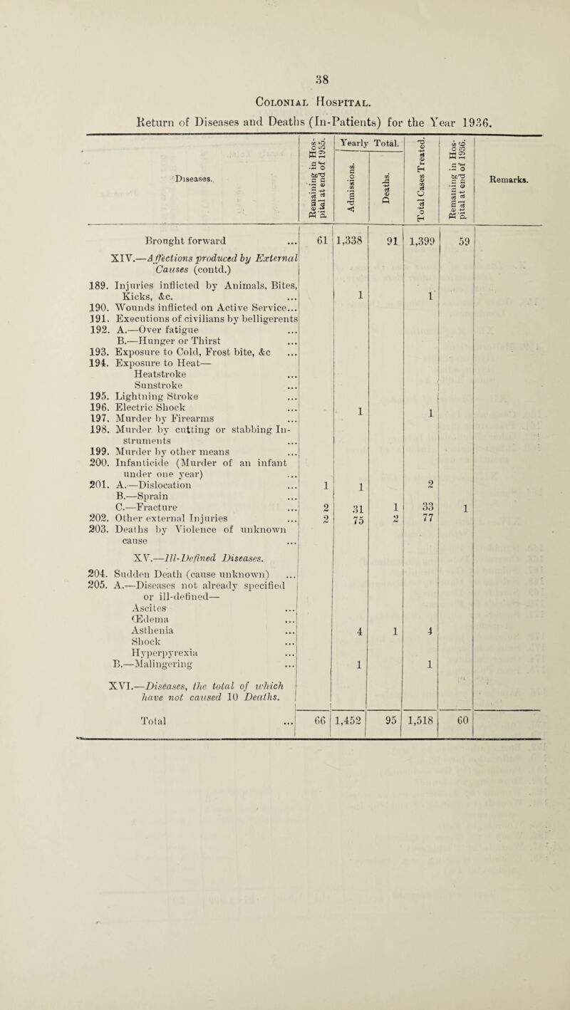 Colonial Hospital. Return of Diseases and Deaths (In-Patients) for the Year 1936. Diseases.. 189. 190. 191. 192. 193. 194. 195. 196. 197. 198. 199. 200. 201. 202. 203. Bronght forward XIV.—A ffections produced by External Causes (contd.) Injuries inflicted by Animals, Bites, Kicks, Ac. Wounds inflicted on Active Service Executions of civilians by belligerents A. —Over fatigue B. —Hunger or Thirst Exposure to Cold, Frost bite, &c Exposure to Heat— Heatstroke Sunstroke Lightning Stroke Electric Shock Murder by Firearms Murder by cutting or struments Murder by other means Infanticide (Murder of an infant under one year) A. —Dislocation B. —Sprain C. —Fracture Other external Injuries Deaths by Violence of unknown cause stabbing In- XV.—111-Defined Diseases. 204. Sudden Death (cause unknown) 205. A.—Diseases not already specified or ill-defined— Ascites- (Edema Asthenia Shock Hyperpyrexia B.- -Malingering XVI.—Diseases, the total of which have not caused 10 Deaths. Total C wO .2*8 a a •it! 13 Pn'ft Yearly Total. Cfl a o s Ti < GO x aJ si O CO o O O 73 'O o w rz • S O s a c3 ^ W a Remarks. 61 1,338 31 75 4 1 91 66 1,452 1,399 33 77 95 1,518 59 60