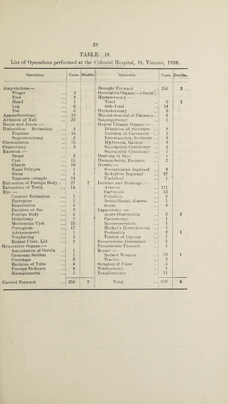TABLE 19. List of Operations performed at the Colonial Hospital, St. Vincent, 1936. Operation. Cases. Deaths. Operation. Cases. Deaths. Js ~ ■ . • Amputations:— Brought Forward 356 2 _ Finger • • • 3 Generative Organs:—(Contd.) ; Foot • • • 2 Hysterectomy :— Hand • • • 1 Total 2 1 Leg • • • 6 Sub-Total 14 ■ Toe • • • 6 | Oophorectomy 3 Append icect ouiv • • • 13 Manual removal of Placenta ... 2 Avulsion of Nail • • • 37 Salpingectomy 1 Bones and Joints :— Genito Urinary Organs :— Dislocation : Reduction • • • 1 Dilatation of Stricture 8 • Fracture • • • 16 Excision of Carbuncle 1 Sequestrectomy • • . 6 Extravasation, Incisions ... 2 Circumcision • • • 73 Hydrocele, Radical 8 Craniotomy • • • 2 Suprapubic Cystotomy ... 5 Excision :— Suprapubic Cystotomy ... 1 Breast • • • 2 Grafting of Skin 1 Cyst • • • 15 Haemorrhoids, Excision p Glands • • • 10 | Hernia :— Nasal Polypus • • . 1 Strangulated Inguinal 8 Sinus 1 Reducible Inguinal 27 T umours—si m p le *•* 24 Umbilical 1 Extraction of Foreign Body : 27 2 Incision and Drainage :— Extraction of Teeth • • • 14 Abscess 111 Eye :— Carbuncle 13 Cataract Extraction • • • 7 Cellulitis 2 Entropion ... 1 Tschio-Rectal Abscess 1 Enucleation 5 Sinus 8 Excision of Sac • • • 2 Laparotomy .— Foreign Body • • • 6 Acute Obstruction 2 1 Iridectomy • • • 1 Caecostomv 1 Meibomian Cyst • • • 25 Intussusception 1 Pterygium • • • 17 Meckel’s Diverticulum ... 1 Advancement • • • 1 Peritonitis 2 1 Trephining • . . 5 Torsion of Lipoma 1 Rodent Ulcer. Lid • • • 3 Paracentesis Abdominis 9 Generative Organs :— Paracentesis Thoracis l Amputation of Cervix . . . 1 Repair :— Csesarean Section • . • 1 Incised Wounds 12 1 Curettage • • • 9 Tendon o b-j Excision of Tube • • . 4 Scraping of Ulcer 5 Forceps Delivery • . . 4 Tracheotomy 1 Hiematometra ... 1 Tonsillectomy 11
