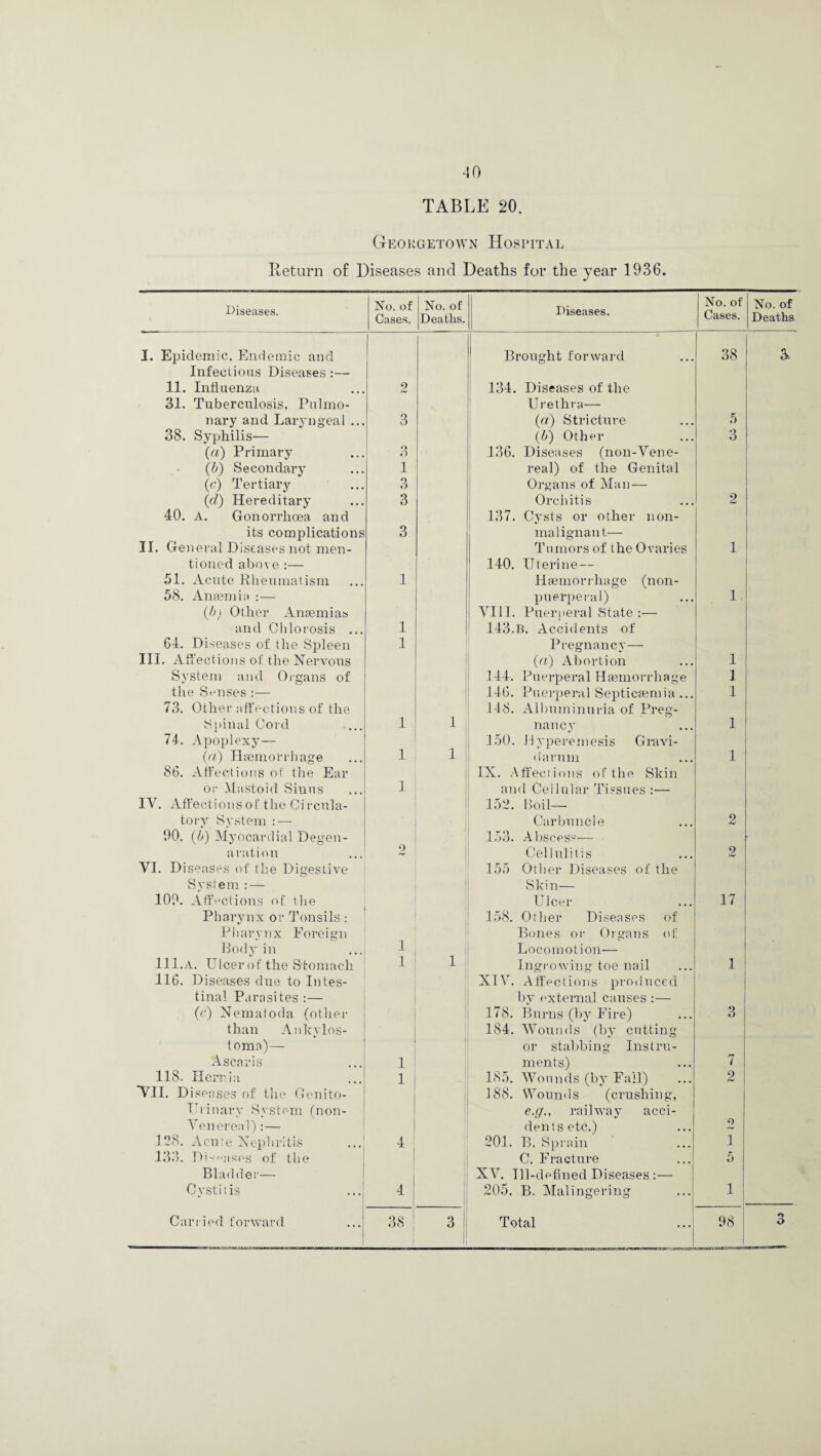 TABLE 20. Georgetown Hospital Return of Diseases and Deaths for the year 1936. Diseases. No. of Cases. No. of Deaths. Diseases. No. of Cases. No. of Deaths I. Epidemic, Endemic and « Brought forward 38 3. Infections Diseases :— 11. Influenza 2 134. Diseases of the 31. Tuberculosis, Pulmo- Urethra— nary and Laryngeal ... 3 (a) Stricture 5 38. Syphilis— (b) Other 3 (a) Primary 3 136. Diseases (non-Vene- (b) Secondary 1 real) of the Genital (c) Tertiary 3 Organs of Man — (<d) Hereditary 3 Orchitis 2 40. A. Gonorrhoea and 137. Cysts or other non- its complications 3 malignan t— 11. General Diseases not men- Tumors of the Ovaries 1 tioned above :— 140. Uterine— 51. Acute Rheumatism 1 Haemorrhage (non- 58. Anaemia :— puerperal) 1. {!>) Other Anaemias VIII. Puerperal State:— and Chlorosis ... 1 143.B. Accidents of 64. Diseases of the Spleen 1 Pregnancy— III. Affections oi: the Nervous (a) Abortion 1 System and Organs of 144. Puerperal Haemorrhage 1 the Senses:— 146. Puerperal Septicaemia... 1 73. Other affections of the 148. Albuminuria of Preg- Spinal Cord 1 1 nancy 1 74. Apoplexy— 150. Hyperemesis Gravi- (A) Haemorrhage 1 1 darum 1 86. Affections of the Ear IX. Affections of the Skin or Mastoid Sinus 1 and Cellular Tissues :— IV. Affections of the Circula- 152. Boil— tory System : — Carbuncle 2 90. (b) Myocardial Degen- 153. Abscess— a rati on 2 Cellulitis 2 VI. Diseases of the Digestive 155 Other Diseases of the System :— Skin— 109. Affections of the Ulcer 17 Pharynx or Tonsils: 158. Other Diseases of Pharynx Foreign Bones or Organs of 1 o 1 Locomotion— 111.A. Ulcer of the Stomach 1 1 Ingrowing toe nail 1 116. Diseases due to Intes- XIV. Affections produced tinai Parasites :— by external causes :— (c) Nematoda (other 178. Burns (by Fire) 3 than Ankylos- 184. Wounds (by cutting toma) — or stabbing Instru- Ascaris 1 ments) 7 118. Hernia 1 185. Wounds (by Fall) 2 VII. Diseases of the Genito- 188. Wounds (crushing, Urinary System (non- e.g., railway acci- Venereal):— dents etc.) 2 J28. Acute Nephritis 4 201. B. Sprain 1 133. DP'-ases of the C. Fracture 5 Bladder— XV. Ill-defined Diseases:— Cystitis 4 205. B. Malingering 1 1