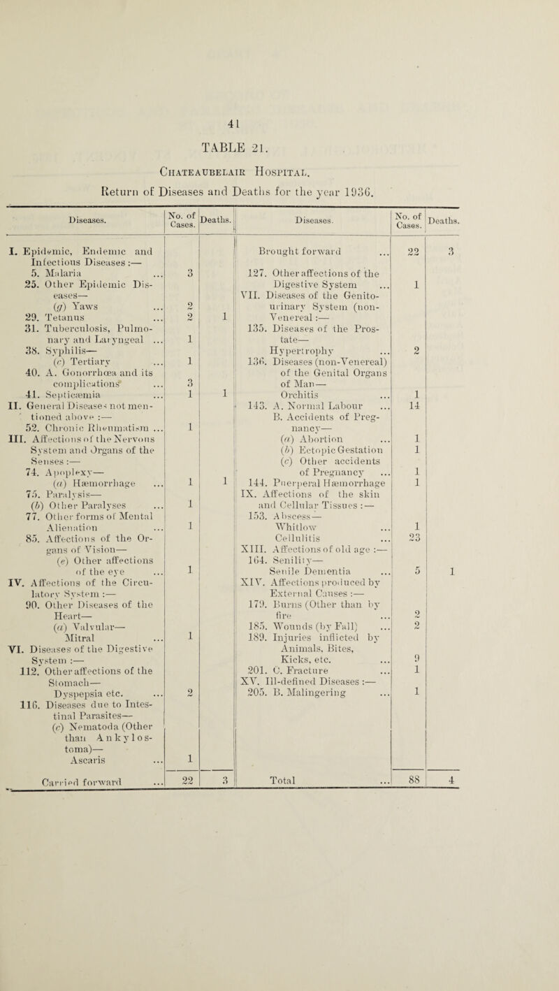 TABLE 21. CII ATE AUBE LAIR HOSPITAL. Return of Diseases and Deaths for the year 193G. Diseases. No. of Cases. Deaths. j Diseases. No. of Cases. Deaths. I. Epidemic, Endemic and | Brought forward 22 3 Infectious Diseases:— 5. Malaria 3 127. Other affections of the 25. Other Epidemic Dis- Digestive System 1 eases— VII. Diseases of the Genito- (g) Yaws 2 urinary System (non- 29. Tetanus 9 hm> 1 Venereal:— 31. Tuberculosis, Pulmo- 135. Diseases of the Pros- nary and Laryngeal ... 1 tate— 38. Syphilis— Hypertrophy 2 (c) Tertiary 1 136. Diseases (non-Venereal) 40. A. Gonorrhoea and its of the Genital Organs complications o O of Man — 41. Septicaemia l 1 i Orchitis 1 II. General Diseases not men- 143. A. Normal Labour 14 tinned above :— B. Accidents of Preg- 52. Chronic Rheumatism ... 1 nancy— III. Affections ol' the Nervous (a) Abortion 1 System and Organs of the (b) Ectopic Gestation 1 Senses :— (c) Other accidents 74. Apoplexy— of Pregnancy 1 (a) Haemorrhage 1 144. Puerperal Haemorrhage 1 75. Paralvsis— IX. Affections of the skin (b) Other Paralyses l and Cellular Tissues : — 77. Other forms of Mental 153. Abscess — Alienation 1 Whitlow 1 85. Affections of the Or- Cellulitis 23 gans of 'Vision— XIII. Affections of old age :— (e) Other affections 164. Senility— of the eye 1 Senile Dementia 5 1 IV. Affections of the Circu- XIV. Affections produced by latorv System :— External Causes 90. Other Diseases of the 179. Burns (Other than by Heart— fire 2 (a) Valvular— 185. Wounds (by Fall) 2 Mitral 1 189. Injuries inflicted by VI. Diseases of the Digestive Animals, Bites, Svstem :— Kicks, etc. 9 112. Other affections of the 201. 0. Fracture 1 Stomach— XV. Ill-defined Diseases :— Dyspepsia etc. 9 HJ 205. B. Malingering 1 116. Diseases due to Intes- tinal Parasites— (c) Nematoda (Other than A n k y 1 o s- toma)— Ascaris 1 ,