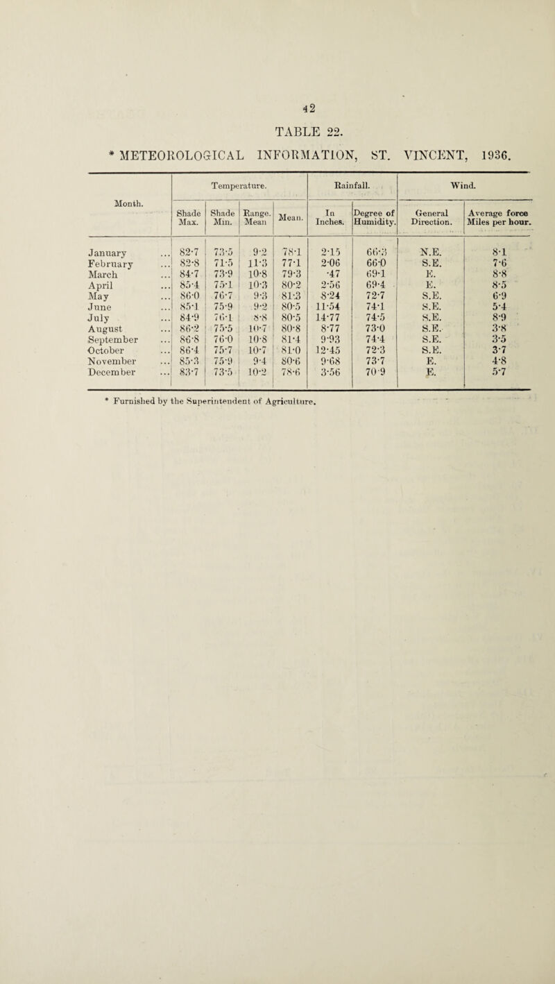 TABLE 22. * METEOROLOGICAL INFORMATION, ST. VINCENT, 1936. Month. Temperature. Rainfall. Wind. Shade Max. Shade Min. Range. Mean Mean. In Inches. Degree of Humidity. General Direction. : ... . .. Average force Miles per hour. January 82*7 73*5 9-2 78T 2-15 603 N.E. 8-1 February 82*8 71-5 11*3 77-1 2-06 66-0 S.E. 7-6 March 84-7 73-9 10-8 79-3 •47 69-1 E. 8-8 April 85 *4 75*1 103 802 2*56 69-4 E. 8*5 May 86-0 76-7 9-3 81\3 8-24 72-7 S.E. 6-9 June 85T 75-9 9-2 80-5 11-54 74-1 S.E. 5-4 July 84-9 7 (> * 1 8*8 80-5 14-77 74-5 S.E. 8-9 August 86-2 75*5 107 80-8 8*77 73-0 S.E, 3-8 September 86'8 76-0 10-8 81*4 9-93 74-4 S.E. 3-5 ■October 86-4 75*7 10*7 81-0 12-45 72-3 S.E. 3-7 November 85-8 75-9 9-4 80*6 9-68 73*7 E. 4-8 December 83*7 73-5 10-2 78-6 3-56 70'9 E. 5*7 * Furnished by the Superintendent of Agriculture.