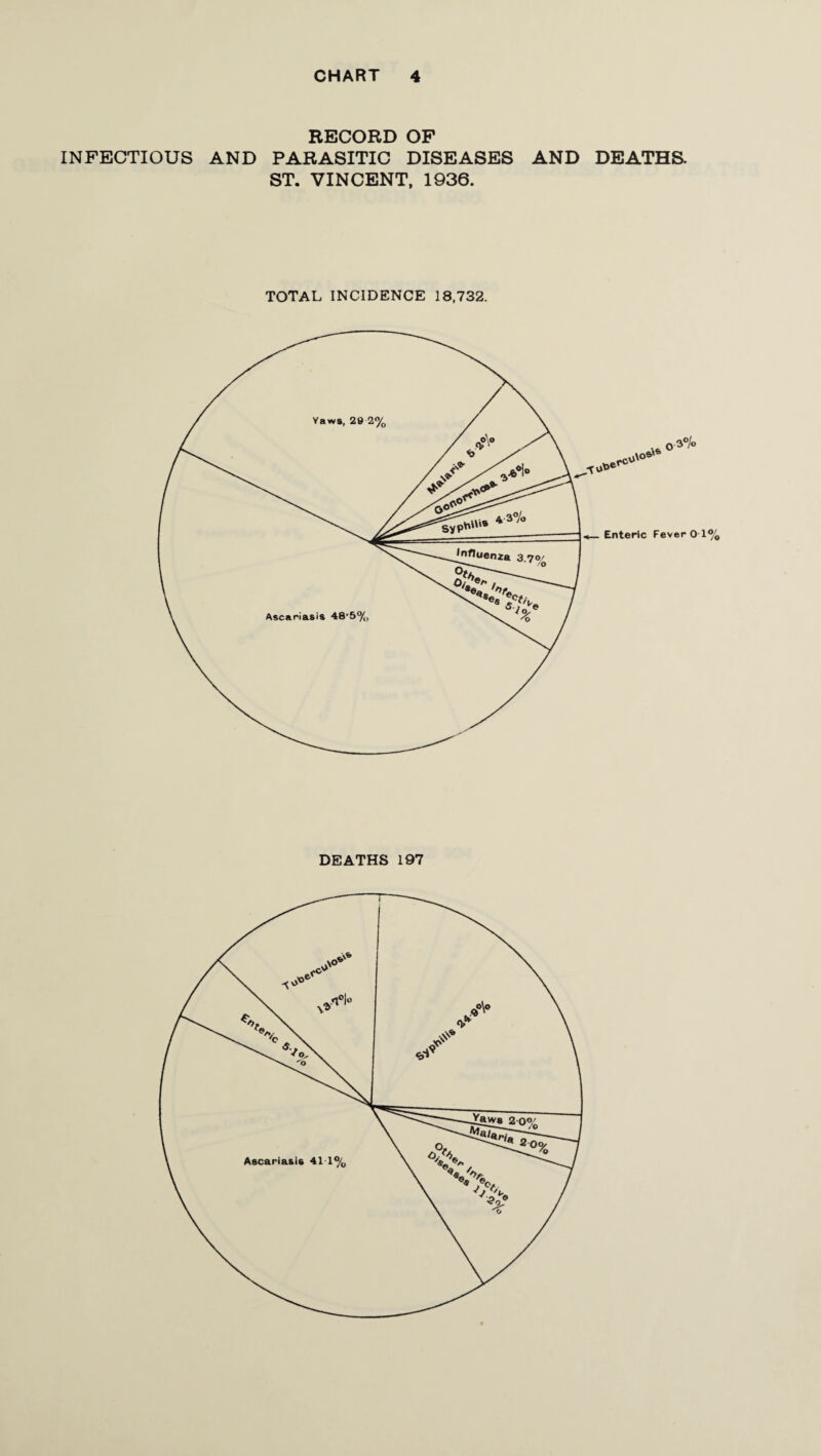 RECORD OF INFECTIOUS AND PARASITIC DISEASES AND DEATHS. ST. VINCENT, 1936. TOTAL INCIDENCE 18,732. DEATHS 197