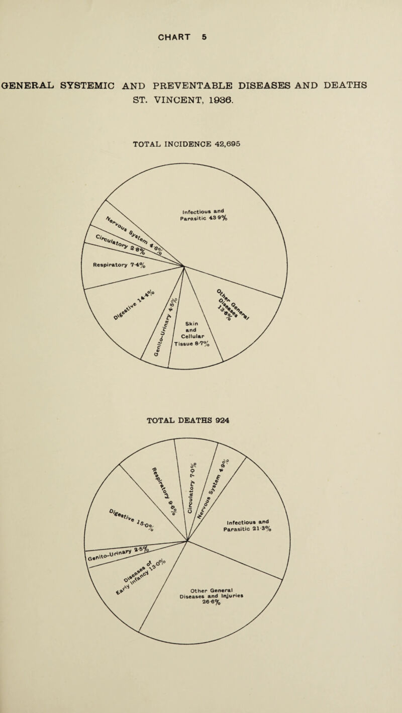 GENERAL SYSTEMIC AND PREVENTABLE DISEASES AND DEATHS ST. VINCENT, 1936. TOTAL INCIDENCE 42,695 TOTAL DEATHS 924