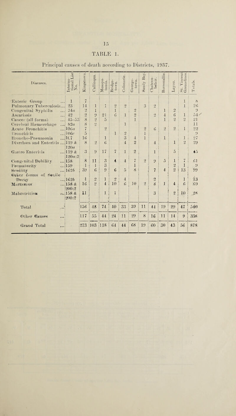 TABLE 1. Principal causes of death, according to Districts, 1937. Diseases. Interna¬ tional List Xo. Kingstown. a cr d O 6 . r~ 72 zri £ O i • tr> ~ ro 'Z c pH Colonarie. i d O g ■ a, -4-> ■Kh 0 ro d rjl Chateau- belair. Barrouallie. £3 O ci i t—l t-* GC S i’ O . © X Enteric Group 1 7 ! i 8 Pulmonary Tuberculosis... 23 14 1 j 2 2 o O 2 i 2(1 Congenital Syphilis 3 la 2 1 1 0 nJ 1 2 9 Ascariasis 42 2 9 21 G 1 2 2 4 G i 54 Cancel- (all forms) 45-53 8 2 5 1 1 2 2 21 Cerebral Haemorrhage .... 82ft 8 2 1 11 Acute Bronchitis 10 tiff 7 2 2 G 2 2 1 k)2 Bronchitis 10 (W* 5 1 2 4 9 Broncho-Pneumonia 1C 7 1(1 1 ■ 3 4 1 1 1 27 Diarrhoea and Enteritis ... 111) & 8 2 G 4 2 sW 4 1 1 9 rW 29 120c . Castro Enteritis 119 & •> O 9 17 7 1 o 1 5 45 I20ff:2 Congenital Debility 158 8 11 3 4 4 7 2 9 5 1 7 .61 Prematurity 159 1 1 «> O 1 2 1 9 Senility 1625 39 6 9 G 5 8 J 7 4 o 13 99 Ciher forms of Senile Decigy 1(125 1 o 1 2 4 2 j 1 13 Marasmus' 158 & 1G 2 4 10 (1 10 2 8 | 1 4 G >39 200:2 J Malnutrition J 58 & 11 1 1 • 3 2 10 28 200:2 - • Ti ' Total 15(1 48 74 40 :« 39 11 44 ] 19 29 ' M 47 j 540 Other (Causes 117 o;> 44 24 11 29 8 16 : 11 14 3 338 1 5G j