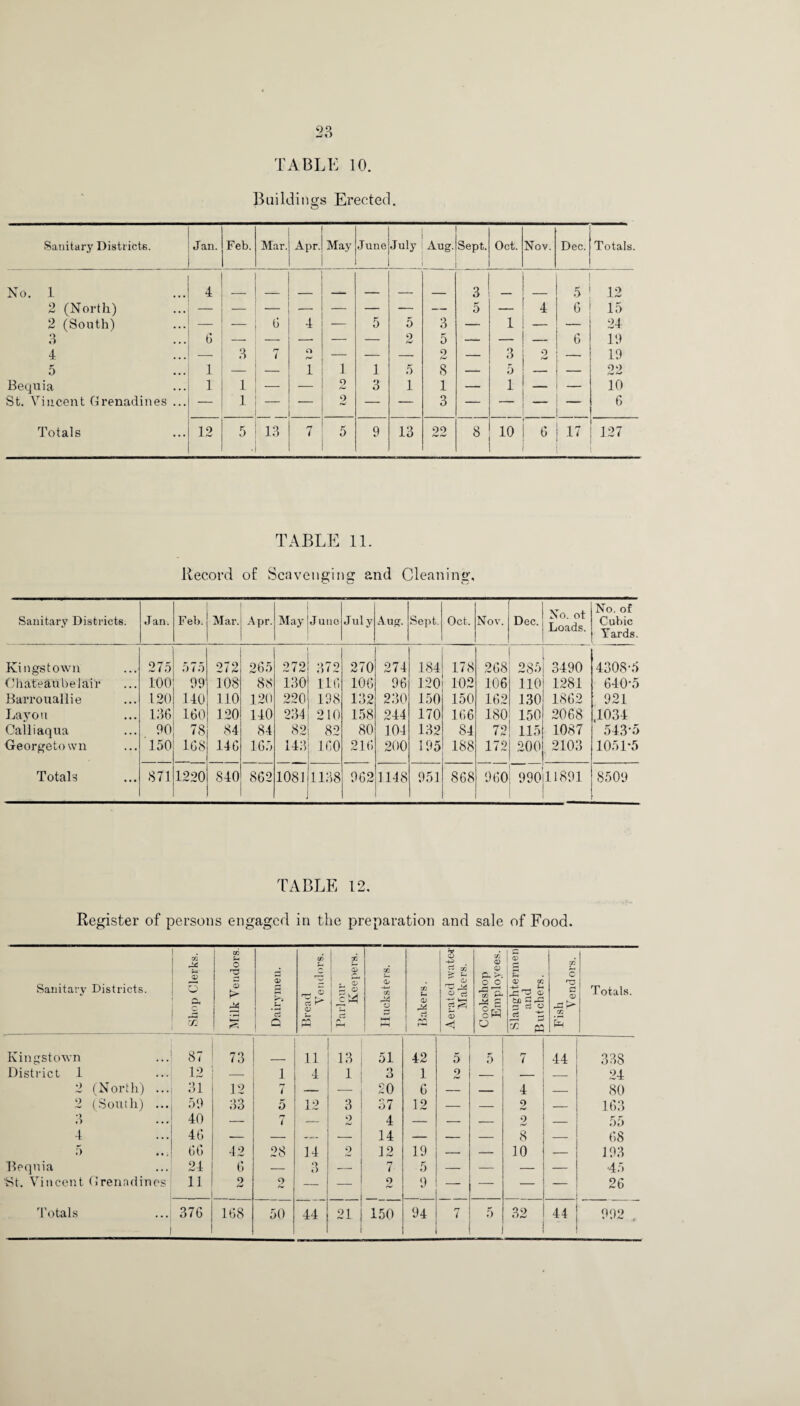 TABLE 10. Buildings Erected. Sanitary Districts. Jan. Feb. Mar. Apr.! May 1 June J uly Aug. Sept. Oct. Nov. Dec. Totals. No. 1 4 _ _ 3 5 12 2 (North) — — — -— — — — — 5 — 4 G 15 2 (South) — — 6 4 — 5 5 3 — 1 — — 24 o O 6 — — — — — p 5 — — — 6 19 4 — 3 rr 7 O — — 2 — 3 p hJ — 19 5 1 — — 1 1 1 5 8 — 5 — — oo Bequia 1 1 ■— — 2 3 1 1 — 1 — — 10 St. Vincent Grenadines ... — 1 — — 2 — — 3 — — — — 6 Totals 12 5 . 13 rr 7 5 9 13 99 8 10 6 17 127 TABLE 11. Record of Scavenging and Cleaning, Sanitary Districts. Jan. Feb. Mar. Apr. May June July Aug. Sept. Oct. Nov. Dec. No. ot Loads. No. of Cubic Yards. Kingstown 275 575 272 265 272 372 270 274 184 178 268 285 3490 4308-5 0 liateaubelair 100 99 108 88 130 116 106 96 120 102 106 110 1281 640-5 Barrouallie 120 140 110 120 220 198 132 230 150 150 162 130 1862 921 Lay o u 136 160 120 140 234 210 158 244 170 166 180 150 2068 ,1034 Calliaqua 90 78 84 84 82 82 80 104 132 84 72 115 1087 543-5 Georgetown 150 168 146 165 143 160 216 200 195 188 172 200 2103 1051-5 Totals 871 1220 840 862 108i 1138 962 1148 951 868 960 990111891 8509 TABLE 12. Register of persons engaged in the preparation and sale of Food. Sanitary Districts. Shop Clerks. Milk Vendors. Dairymen. W r— S CD rr Parlour- Keepers. Hucksters. Bakers. O > t r o rz o c3 g s 3 <1 Cookshop Employees. Slaughtermen and B utchers. Fish Vendors. Totals. Kingstown 87 73 11 13 51 42 5 5 7 44 338 District 1 12 — 1 4 1 3 1 p /W — — 24 2 (North) ... 31 12 7 — — 20 6 — — 4 — 80 2 (South) ... 59 33 5 12 3 37 12 — — 2 — 163 3 40 — rr / — 2 4 — — — 2 — 55 4 46 — — — — 14 — — — 8 — 68 5 66 42 28 14 2 12 19 — — 10 — 193 Beqnia 24 6 — O i) — 7- 5 — — — — 45 ’St. Vincent Grenadines 11 p 2 — — 2 9 — — — — 26 J