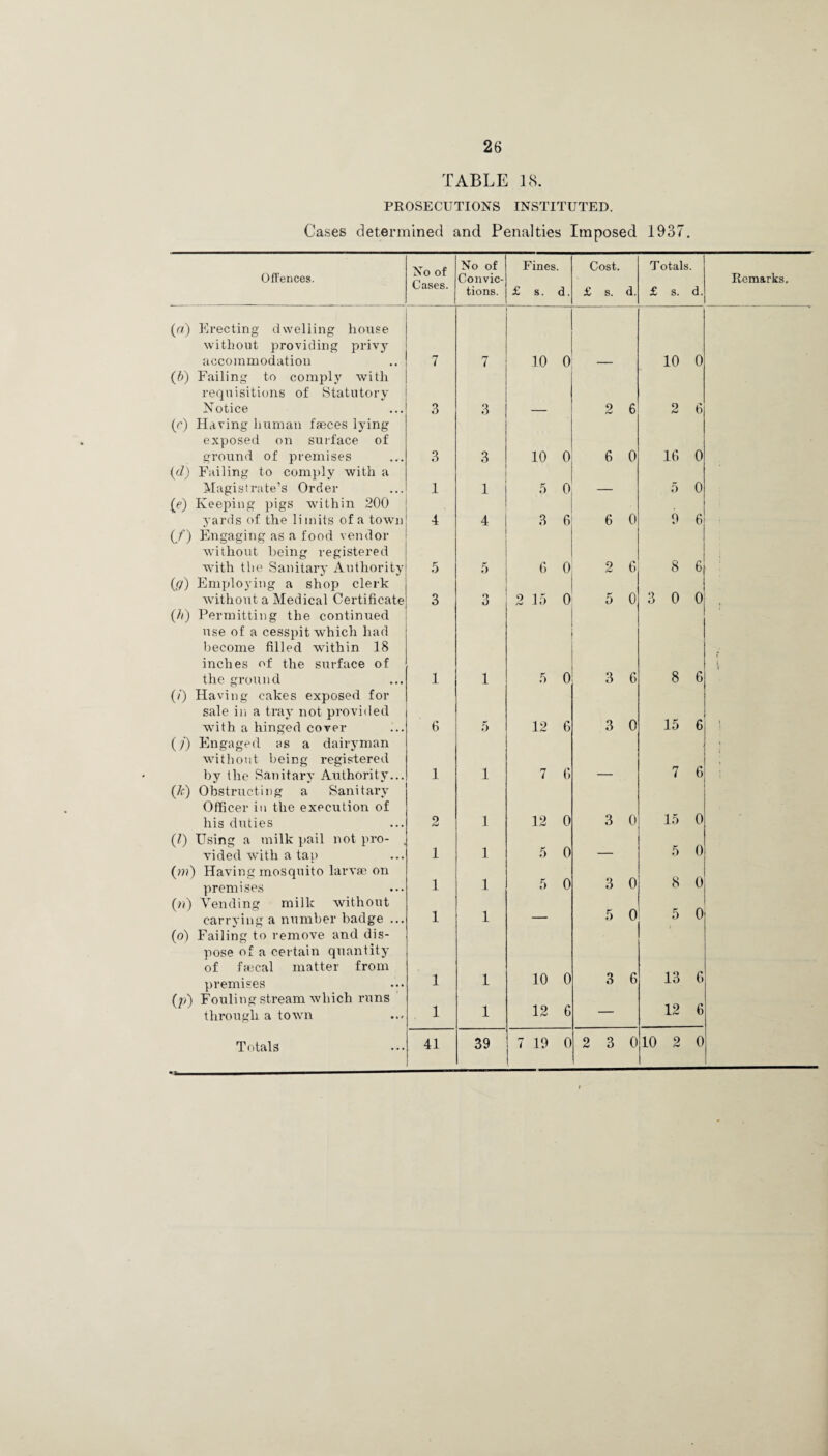 TABLE 18. PROSECUTIONS INSTITUTED. Cases determined and Penalties Imposed 1937. Offences. No of Cases. No of Convic¬ tions. Fines. £ s. d. Cost. £ s. d. Totals. £ s. d. (a) Erecting dwelling house without providing privy accommodation 7 7 10 0 10 0 (b) Failing to comply with requisitions of Statutory Notice 3 3 — 2 6 9 & 6 (r) Having human faeces lying exposed on surface of ground of premises (d) Failing to comply with a Magistrate’s Order 3 3 10 0 6 0 16 0 1 1 5 0 — 5 0 (e) Keeping pigs within 200 yards of the li mits of a town 4 4 3 6 6 0 9 6 (/) Engaging as a food vendor without being registered with the Sanitary Authority 5 5 6 0 2 6 8 6 (g) Employing a shop clerk without a Medical Certificate 3 O O 2 15 0 5 0 3 0 0 (h) Permitting the continued use of a cesspit which had become filled within 18 inches of the surface of the ground 1 1 5 0 3 6 8 6 (/) Having cakes exposed for sale in a tray not provided with a hinged cover 6 5 12 6 3 0 15 6 (/) Engaged as a dairyman without being registered 6 by the Sanitary Authority... 1 1 7 6 — 7 (/r) Obstructing a Sanitary Officer in the execution of 0 his duties 2 1 12 0 3 0 15 (l) Using a milk pail not pro- 0 0 vided with a tap 1 1 5 — 5 (m) Having mosquito larvae on 0 0 premises 1 1 5 3 8 0 (n) Vending milk without 0 0 c-arrving a number badge ... 1 1 — 5 5 (o) Failing to remove and dis- pose of a certain quantity of faecal matter from 13 6 premises 1 1 10 0 3 6 (rj) Fouling stream which runs 12 through a town 1 1 12 6 — 6 Totals ••• 41 39 7 19 i 0 2 3 0 10 2 0 Remarks. 1