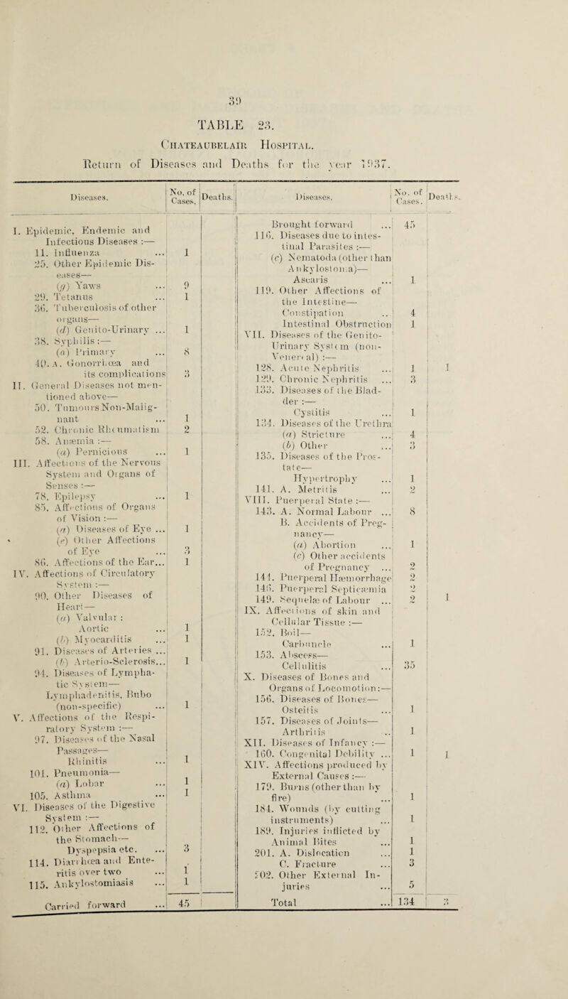 TABLE 23. C' HATE A UBEL AIR H 0 SPITA L. Bcturn of Diseases and Deaths for the year 1937. Diseases. i ! No. of j Cases, Deaths. Diseases, No. of Cases. I. Epidemic, Endemic and Infectious Diseases :— 11. Influenza 1 25. Other Epidemic Dis¬ eases— (//) Yaws 9 29. Tetanus 1 36. Tuberculosis of other organs— (d) Genito-Urinary ... 1 i 1 38. Syphilis:— (a) Primary 8 4().A. Gonorrhoea and its complications *) ♦') IT. General Diseases not men¬ tioned above— 50. Tumo n rs Non-Maii g- nant 1 ■ 1 52. Chronic Rheumatism 2 58. Anaemia : — (a) Pernicious 1 HI. Affections of the Nervous System and Organs of Senses:— 78. Epilepsy 1 i 85. Affections of Organs of Vision :— (a.) Diseases of Eye ... 1 » (J) Other Affections of Eye 9 ') 86. Affections of the Ear... 1 IV. Affections of Circulatory System :— 90. Other Diseases of Heart — (e/.) Valvular : Aortic 1 (5) Myocarditis 1 91. Diseases eff Arteries ... (/.•) Arterio-Sc-lerosis... 1 94. Diseases of Lympha¬ tic System— Lymphadenitis, Bubo (non-specific) 1 V. Affections of the Respi¬ ratory System :— 97. Diseases of the Nasal Passages— Rhinitis 1 101. Pneumonia— (a) Lobar 1 I 105. Asthma 1 i VI. Diseases of the Digestive System :—^ 112. Other Affections of the Stomach— Dyspepsia etc. 3 114. Diarrhoea and Ente- . i ritis over two 115. Ankylostomiasis 1 Carried forward 45 Brought forward 11G. Diseases due to intes¬ tinal Parasites :— (c) Ncrnatoda (other ihan A nkylostoma)— Asoaris 119. Other Affections of the Intestine— Constipation .. 1 Intestinal Obstruction VI1. Diseases of the Genito- 1 Urinary System (non- Veneia al) :— 128. Acute Nephritis ...i 129. Chronic Nephritis 133. Diseases of the Blad¬ der :— Cystitis 134. Diseases of the Urethra (a) Stricture [b) Other ...j 13a. Diseases of the Pros- 45 1 4 1 1 3 1 4 ‘> ♦ > tat e— Hypertrophy 141. A. Metritis VIII. Puerperal State —• 143. A. Normal Labour .. B. Accidents of Preg- 1 9 8 nancy— (a) Abortion (c) Other accidents of Pregnancy 144. Puerperal PIfemorrhagei 146. Puerperal Septicaemia 149. Sequelae of Labour ... IX. Affections of shin and Cellular Tissue :— 152. Boil— Carbuncle 153. Abscess— Cellulitis X. Diseases of Bones and Organs of Locomotion 156. Diseases of Bones— Osteitis 157. Diseases of Joints— Arthritis XII. Diseases of Infancy :— 160. Congenital Debility ... XIV. Affections produced by External Causes :— 179. Burns (other than by fi re) 184. Wounds (by cutting instruments) 189. Injuries indicted by Animal Bites 201. A. Dislocation C. Fracture <02. Other External In¬ juries 1 9 9 9 9 l da 1 1 1 1 1 J 1 3 a Total 134 Deaths, 1 1