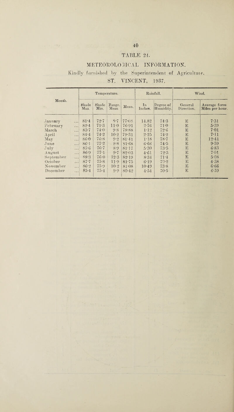 TABLE 24. METEOROLOGICAL INFORMATION. Kindly furnished by the Superintendent of Agricultuie. ST. VINCENT, 1937. Month. Temperature. Rainfall. Wind. Shade Max. Shade Min, Range, Mean Mean. In Inches. Degree of Humidity, General Direction. Average force Miles per hour. January 81*4 72-7 8*7 77-08 14.82 74-3 E 7-31 February 82-4 71-3 11-0 76-91 2-7G 71-0 E 5'39 March 83*7 74-0 9-8 78-88 1-12 72-6 E 7-01 April 84-4 74-2 10-2 79-31 2-25 74-2 E 7 ‘ 11 May 86-0 7 G-8 9.9 81-41 1-18 78-7 E 12-41 June 86-1 77-2 8*8 81*68 6-6G 74-5 E 9-59 July 85-G 7G*7 8-9 81-17 5-30 73-5 E 6-83 August 86-9 77-1 9-7 82-03 4-61 72-3 E 7-01 September 88*3 76-0 12-3 82-19 8-34 71-4 E 5-08 October 87-7 75-8 11-9 81-75 6-19 70-2 E 4-38 November 8G*2 75-9 10-2 81-08 10-49 73-8 E 6 *66