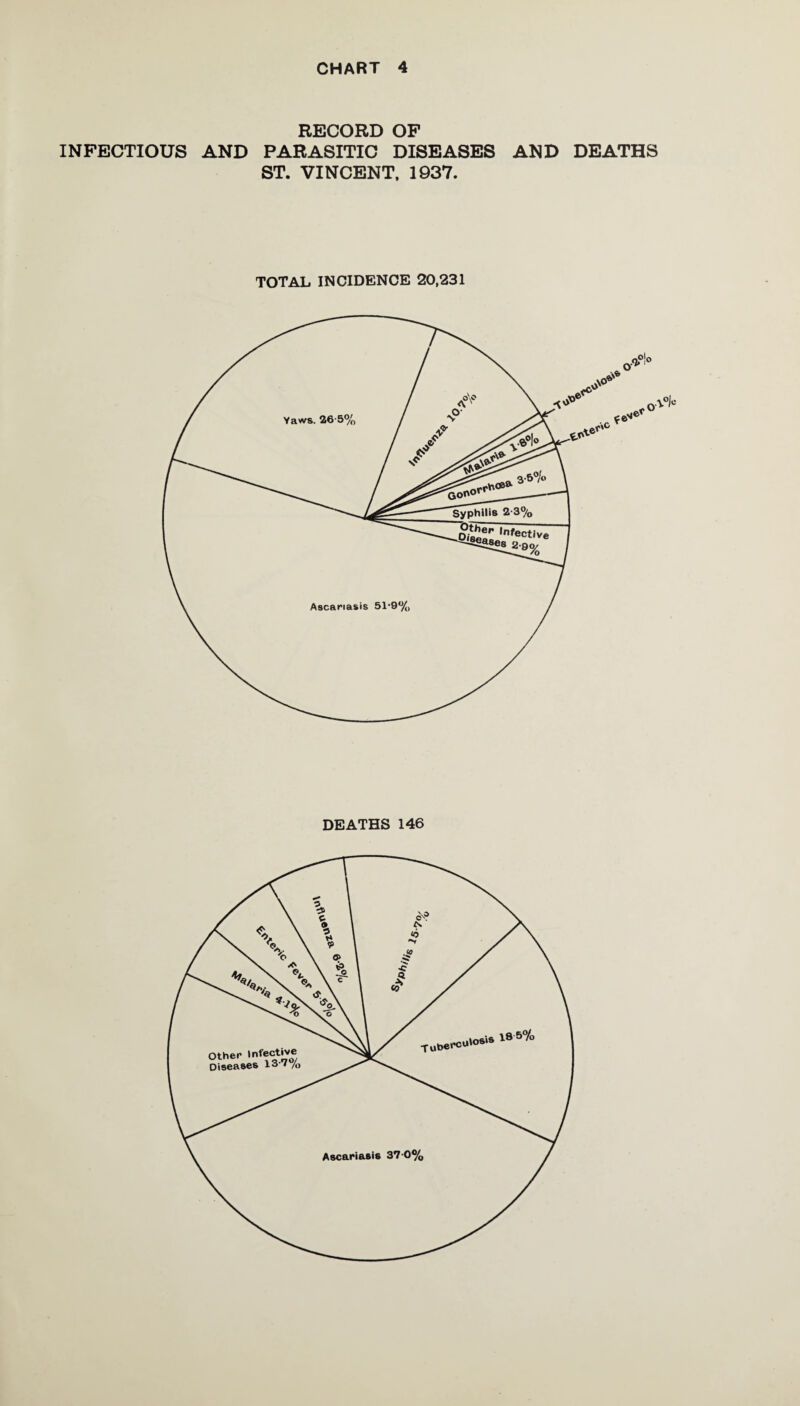 RECORD OF INFECTIOUS AND PARASITIC DISEASES AND DEATHS ST. VINCENT. 1937. TOT AT. INCIDENCE 20,231 DEATHS 146 Ascariasis 37 0%