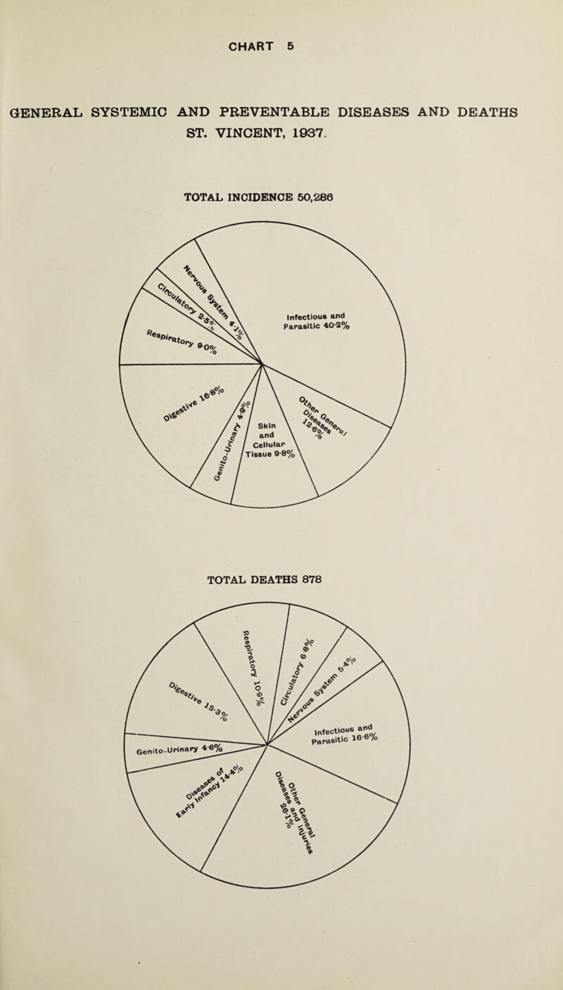 GENERAL SYSTEMIC AND PREVENTABLE DISEASES AND DEATHS ST. VINCENT, 1937. TOTAL INCIDENCE 50,286 TOTAL DEATHS 878