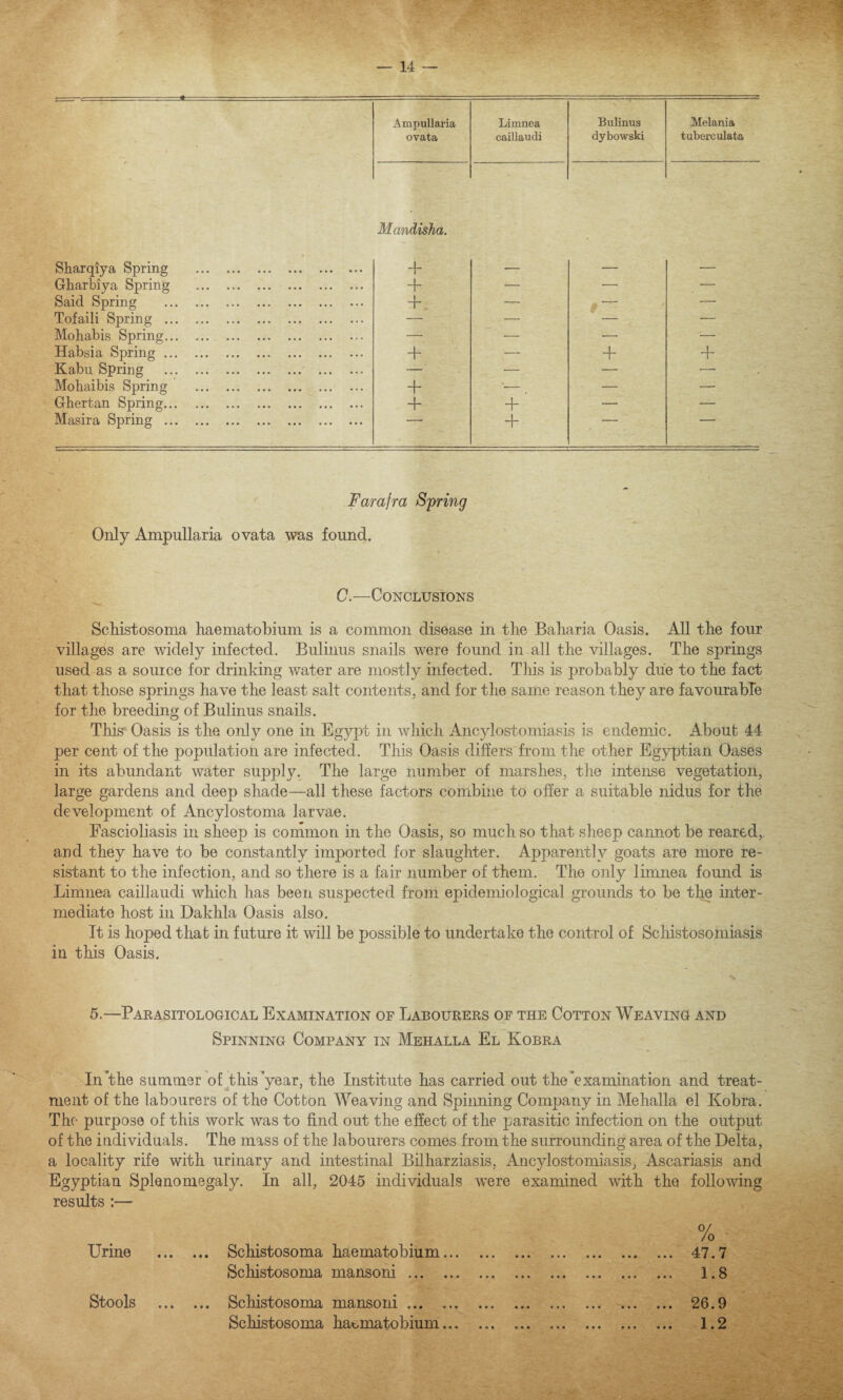 ==- ■ .. « - -- ■■•== Ampullaria Limnea Bulinus Melania . ovata caillaudi dybowski tuberculata Sharqiya Spring .. . Mandisha. + V Gharbiya Spring . + — — — Said Spring . + — — Tofaili Spring . —■ — — Mokabis Spring. — — — — Habsia Spring. + —• + Kabu Spring . — — — — Mohaibis Spring . + '■— _ — — Ghertan Spring. + — — Masira Spring . Farafra Spring Only Ampullaria ovata was found. C.—Conclusions Schistosoma haematobium is a common disease in the Baharia Oasis. All the four villages are widely infected. Bulinus snails were found in all the villages. The springs used as a source for drinking water are mostly infected. This is probably due to the fact that those springs have the least salt contents, and for the same reason they are favourable for the breeding of Bulinus snails. This Oasis is the only one in Egypt in which Ancylostomiasis is endemic. About 44 per cent of the population are infected. This Oasis differs from the other Egyptian Oases in its abundant water supply. The large number of marshes, the intense vegetation, large gardens and deep shade—all these factors combine to offer a suitable nidus for the development of Ancylostoma larvae. Fascioliasis in sheep is common in the Oasis, so much so that sheep cannot be reared,, and they have to be constantly imported for slaughter. Apparently goats are more re¬ sistant to the infection, and so there is a fair number of them. The only limnea found is Limnea caillaudi which has been suspected from epidemiological grounds to be the inter¬ mediate host in Dakhla Oasis also. It is hoped that in future it will be possible to undertake the control of Schistosomiasis in this Oasis. 5.—Parasitological Examination of Labourers of the Cotton Weaving and Spinning Company in Mehalla El Kobra In The summer of this'year, the Institute has carried out the'examination and treat¬ ment of the labourers of the Cotton Weaving and Spinning Company in Mehalla el Kobra. The purpose of this work was to find out the effect of the parasitic infection on the output of the individuals. The mass of the labourers comes from the surrounding area of the Delta, a locality rife with urinary and intestinal Bilharziasis, Ancylostomiasis, Ascariasis and Egyptian Splenomegaly. In all, 2045 individuals were examined with the following results :— Urine . Schistosoma haematobium... Schistosoma mansoni . o/ . Jo 47.7 1.8 Stools . Schistosoma mansoni. Schistosoma haematobium. 26.9 1.2