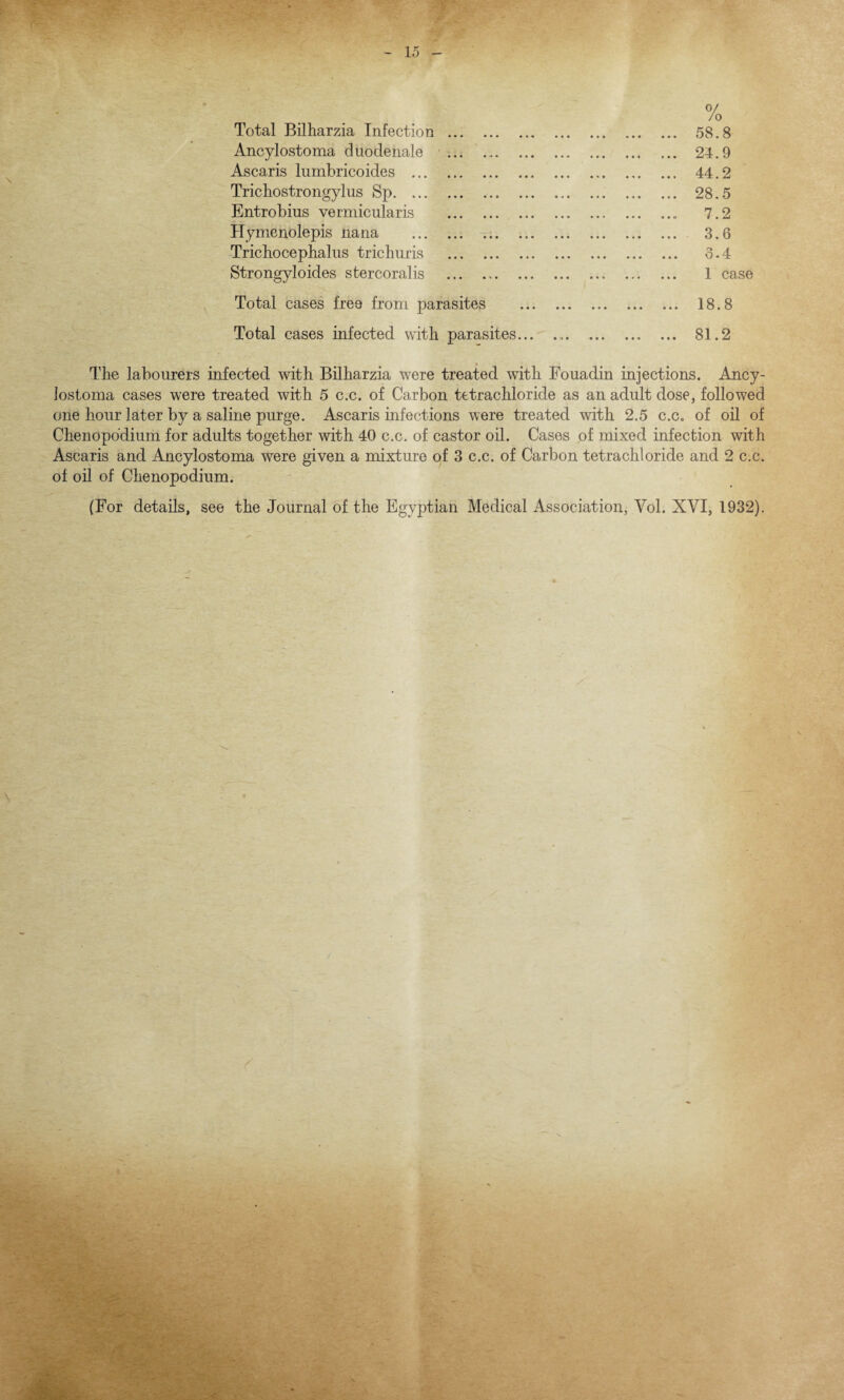 \ 0/ Total Bilharzia Infection. 58.8 Ancylostoma duodenale . 24.9 Ascaris lumbricoides . 44.2 Trichostrongylus Sp. 28.5 Entrobius vermicularis .. 7.2 Hymenolepis nana . 3.6 Tricbocephalus trichnris . o-4 Strongyloides stercoralis . 1 case Total cases free from parasites Total cases infected with parasites 18.8 81.2 The labourers infected with Bilharzia were treated with Fouadin injections. Ancy¬ lostoma cases were treated with 5 c.c. of Carbon tetrachloride as an adult dose, followed erne hour later by a saline purge. Ascaris infections were treated with 2.5 c.c. of oil of Chenopo'dium for adults together with 40 c.c. of castor oil. Cases of mixed infection with Ascaris and Ancylostoma were given a mixture of 3 c.c. of Carbon tetrachloride and 2 c.c. of oil of Chenopodium. (For details, see the Journal of the Egyptian Medical Association, Yol. XVI, 1932).