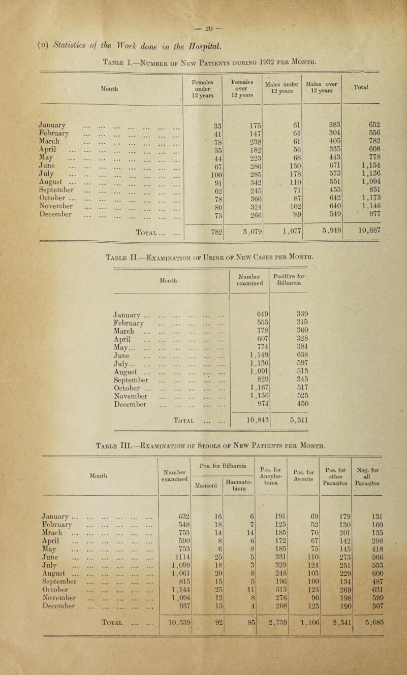 (n) Statistics of the Work done in the Hospital. Table I.—Number of New Patients during 1932 per Month. Month Females under 12 years Females over 12 years Males under 12 years Males over 12 years Total January . 33 175 61 383 652 February . 41 147 64 304 556 March . 78 238 61 405 782 April . 35 182 56 335 608 May . 44 223 68 443 778 June . 67 286 130 671 1,154 July . 100 285 178 573 1,136 August . 91 342 . 110 551 1,094 September . 62 245 71 453 831 October. 78 366 87 642 1,173 November . 80 324 102 640 1,146 December . 73 266 *89 549 977 Total . 782 3,079 1,077 5,949 10,887 Table II.-—Examination of Urine of New Cases per Month. Month Number examined Positive for Bilharzia January. 649 339 February . 553 315 March . 778 360 April . 607 328 May. 774 384 June . 1,149 638 July. 1,136 597 August . 1,091 513 September . 829 345 October. 1,167 517 November . 1,136 525 December . 974 450 Total . 10,843 5,311 Table III.—Examination of Stools of New Patients per Month. Month Number examined Pos. for Bilharzia Pos. for Ancylos- toma Pos. for Ascaris Pos. for other Parasites Neg. for all Parasites Mansoni Haemato¬ bium January . 632 16 6 191 69 179 131 February . 548 18 7 125 52 130 160 Mrach . 753 14 14 185 70 201 135 April . ... 590 8 6 172 67 142 298 May . 753 6 8 185 75 145 418 June . 1114 25 5 331 110 273 566 July . 1,098 18 3 329 124 251 553 August . 1,061 20 8 248 103 229 600 September . 815 15 5 196 100 134 487 October . 1,144 25 11 313 123 269 631 November . 1,094 12 8 276 90 198 599 December . 937 15 4 208 123 190 507