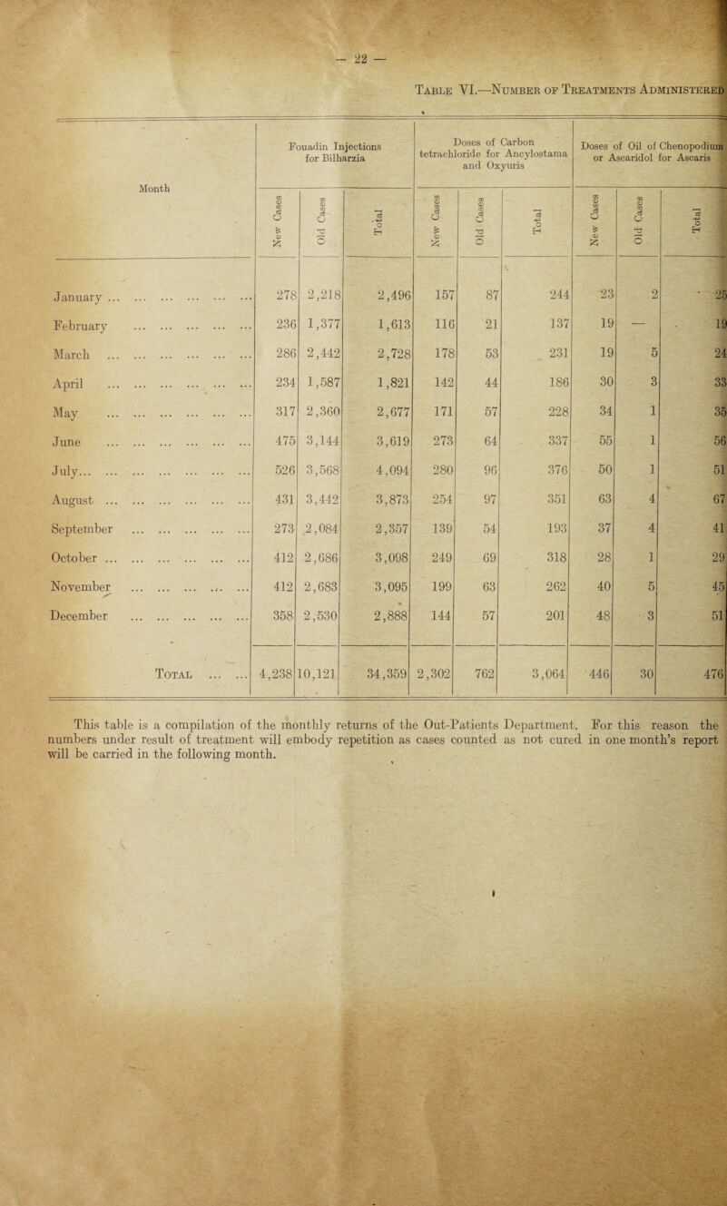 Table VI.—Number of Treatments Administered Month Fouadin Injections for Bilharzia Doses of Carbon tetrachloride for Ancylostama and Oxyuris Doses of Oil of Chenopodium or Ascaridol for Ascaris ; New Cases Old Cases 13 o H New Cases Old Cases c3 O H New Cases Old Cases 13 O H January. 278 2,218 2,496 157 87 \ 244 23 2 • 25 February . 236 1,377 1,613 116 21 137 19 — 19 March . 286 2,442 2,728 178 53 231 19 5 24 April . 234 1,587 1,821 142 44 186 30 3 33 May . 317 2,360 2,677 171 57 228 34 1 35 June . 475 3,144 3,619 273 64 337 55 1 56 July. 526 3,568 4,094 280 96 376 50 1 51 August . 431 3,442 3,873 254 97 351 63 4 67 September . 273 2,084 2,357 139 54 193 37 4 41 October. 412 2,686 3,098 249 69 318 28 1 29 November ... ... s' 412 2,683 3,095 199 63 262 40 5 45 December . « 358 2,530 • 2,888 144 57 201 48 3 51 Total . 4,238 10,121 34,359 2,302 762 3,064 446 30 476 This table is a compilation of the monthly returns of the Out-Patients Department. For this reason the numbers under result of treatment will embody repetition as cases counted as not cured in one month’s report will be carried in the following month.