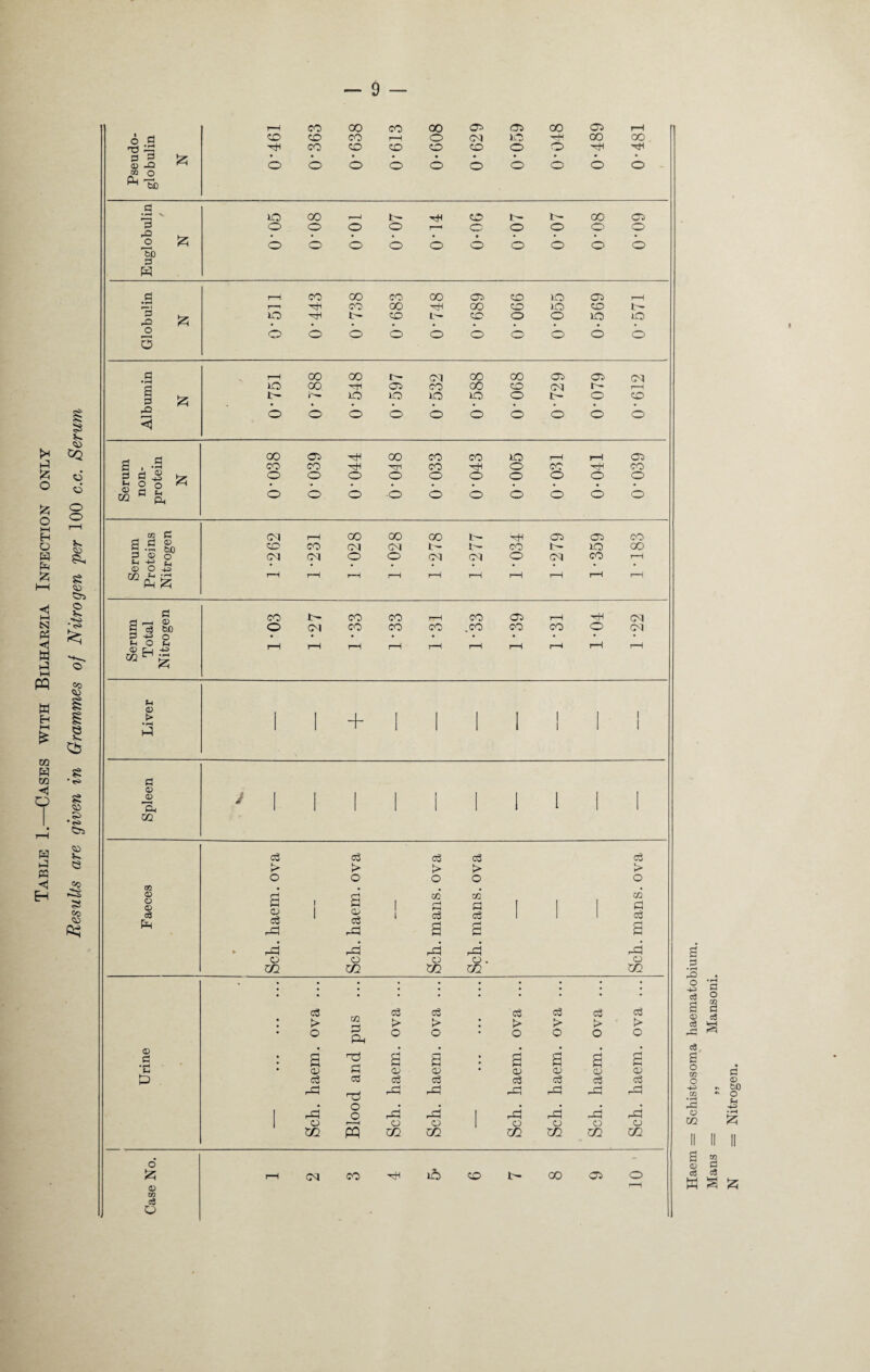 Table 1.—Cases with Bilharzia Infection only <6 <d C3 <53 e • s C3 * H PTS 03 K e <33 ft3 1—i CO oo CO 00 03 03 00 03 rH 6 d CO CD CO rH o 04 40 hH CO GO £ p TtH CO CD CD CD CD o O hH rtl d d ^ © -Q ^ o • o b • O • o O o o o e o m o ^ 'bb d ;zj 40 co i—n t— hH CD f- oo 03 <D ,_ o o o o O o o o o O £ b o b b o b o o o b b£) d W d r-H CO GO CO GO 03 CD 40 03 rH r—t H!-i co 00 CO CD 40 CD t' 40 ■^ri i- CD CD O o 40 40 o O o o O o O o o b o o d t—H oo 00 I- 04 GO oo 03 03 04 a . s 525 io oo HH 03 CO GO CD 04 t— rH t- 40 40 40 40 o t- o CD rO o o o O o b o o b o 00 oc hH oo CO CO 40 rH rH 03 a i ‘rj CO CO ht H CO HfH o CO hH- CO d d _£ H7 S ° o ^ o o o o o o o o O • o C ft o b o •O o o o o o o W d d d © H d M cq rH oo oo OO l— 03 03 co CO CO 04 04 t- t> co t- 40 GO d <u o H +3 Sj 0 O 4J m t-1 rjH 04 04 o o 04 04 o 04 co 1—1 i—I rH rH 1—1 rH i—i rH rH r-H r—1 PM £ d a ~-i © d c3 be CO t— co CO rH CO 03 rH hH 04 o 04 CO CO CO .CO CO CO o 04 d -u o • • • • • • • • • • H O H (0 Lj rH rH 1—1 rH i—1 rH rH rH rH rH h © > • rH P 1 i + ! 1 ' 1 i 1 1 1 I 1 d 0) © J 1 1 I 1 'ft 1 1 1 1 1 1 i 1 1 CO c3 c3 c3 c3 c3 > > > > o O O O O GO • • • © Cj Cj CO OQ m o <D cj pH P 03 & dP 1 1 P o> c3 rP 1 i cj a P o3 a l 1 1 P c3 a rP dP rP r-j rP o o £3 o. C3 c/i CE C/1 C/1 C/1 • cB • c3 & * c3 c3 c3 • > GO > > • > > > > • o H O o • O O O O © .a • a T* Pi a a • a • a a a p-i • <v 03 03 • 03 03 03 03 p a co c3 c3 c3 c3 c3 (d rP <•05 dd dd rP dd rP • o • • • • • • dd o dd dd 1 rP r-| dd dd o r—H o o C3 C3 C3 a XJ1 PQ C/1 c/i C/1 Xfl C/1 cn o* ib £ rH 04 CO CD 00 03 o © *H a? c3 o II II II a ® o n o3 W S £ Schistosoma haematobium. „ Mansoni. Nitrogen.
