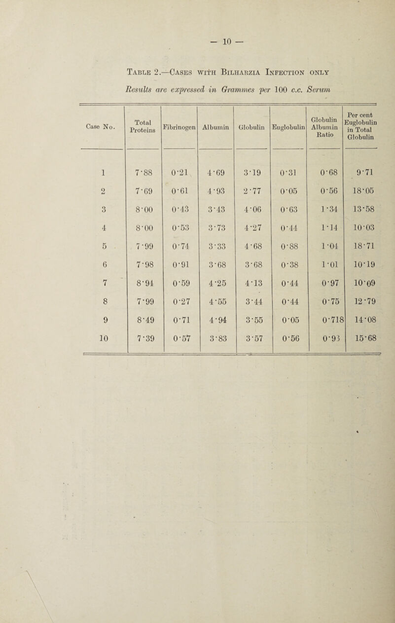 Table 2.—Cases with Bilhabzia Infection only Results are expressed in Grammes per 100 c.c. Serum Case No. i Total Proteins Fibrinogen Albumin Globulin Euglobulin Globulin Albumin Ratio Per cent Euglobulin in Total Globulin 1 7-88 0*21 4 • 69 3*19 0-31 0*68 9 * 71 2 7'G9 0*61 4*93 2-77 0'05 0'56 18'05 3 8-00 0'43 3-43 4-06 0-63 1*34 13*58 4 8*00 0-53 3*73 4'27 0'44 1-14 10-03 5 . 7*99 0-74 3*33 4*68 0'88 1*04 18-71 6 7-98 0-91 3*68 3*68 0-38 1-01 10-19 7 8*94 0*59 4-25 4-13 0-44 0'97 10*09 8 7-99 0-27 4*55 3*44 0'44 0'75 12*79 9 8*49 0*71 4'94 3-55 0’05 0'718 14-08 10 7*39 0-57 3-83 3*57 O'56 0'93 15-68