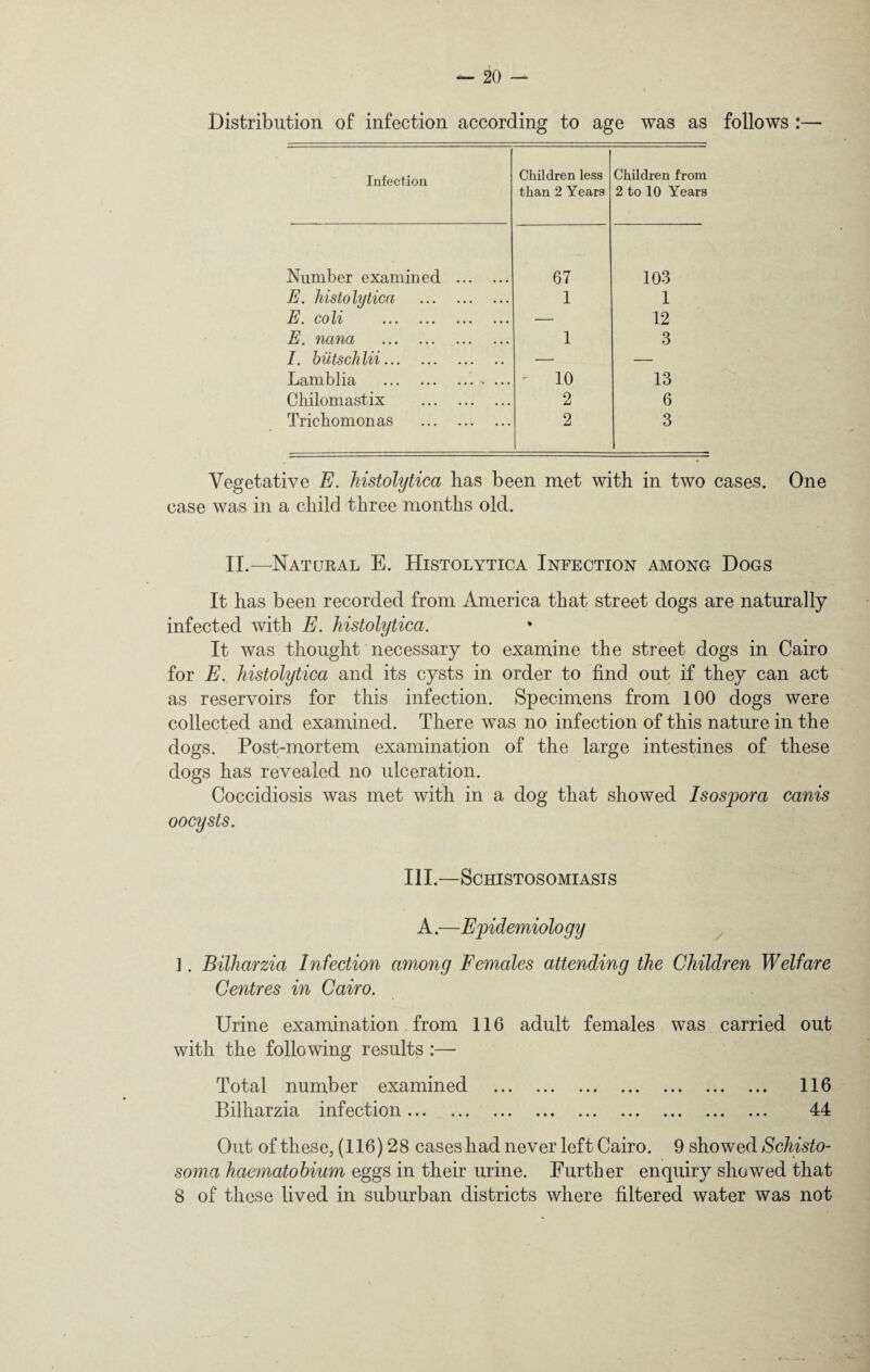 Distribution of infection according to age was as follows :— Infection Children less than 2 Years Children from 2 to 10 Years Number examined . 67 103 E. histolytica . 1 1 E. coli . — 12 E. nana . 1 3 I. biltschlii. — — Lamblia .A ... 10 13 Chilomastix . 2 6 Trichomonas . 2 3 Vegetative E. histolytica has been met with in two cases. One case was in a child three months old. II.—Natural E. Histolytica Infection among Dogs It has been recorded from America that street dogs are naturally infected with E. histolytica. It was thought necessary to examine the street dogs in Cairo for E. histolytica and its cysts in order to find out if they can act as reservoirs for this infection. Specimens from 100 dogs were collected and examined. There was no infection of this nature in the dogs. Post-mortem examination of the large intestines of these dogs has revealed no ulceration. Coccidiosis was met with in a dog that showed Isospora canis oocysts. III.—Schistosomiasis A.—Epidemiology ]. Bilharzia Infection among Females attending the Children Welfare Centres in Cairo. Urine examination. from 116 adult females was carried out with the following results :— Total number examined . 116 Bilharzia infection. 44 Out of these, (116) 28 cases had never left Cairo. 9 showed Schisto¬ soma haematobium eggs in their urine. Further enquiry showed that 8 of these lived in suburban districts where filtered water was not