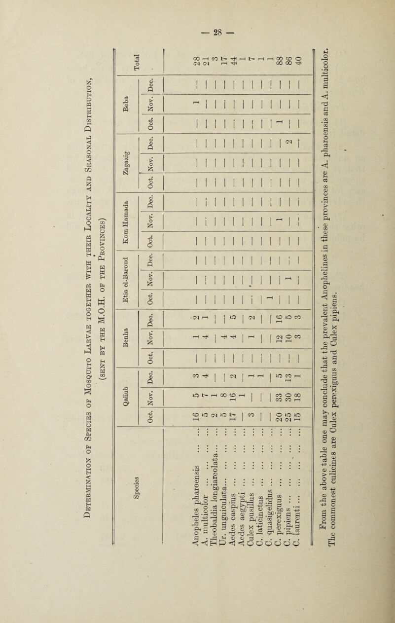 o 1—I H £> M i—i P H CO p O £ O co ◄ P £ <! H M P o o P3 i—i W w H w H tf H W H H d5 O H W <1 > P o H i—i P G> co O o co P t-H o p CM CQ P o £ o >—I H i—i § P P H P Q co P O M > o p p p w H P O W o p w H >* ffl H £ P CO cS -4-1 O EH GO r—I CO <M <M i—l tr- r—I r—I 00 CO O 00 00 'nH 02 0) •i-4 o <D P CO c3 -+-3 ' : p :::::::: : .2 • ^ • * • * • • • • : co cix P . h. 0> • P. n • *h. S W> c8 w aJJ 3.^ 3 : : C0 S -J§ S1 bJD ce 0 ® W ® 43 M ? 03 ^ 3 .SP*W el P ^ ^ §> ° p PS » £.2 2 r^S'~Q 0 «2 M -£> H fl3 Ph p oP<d , 03 T? r^i 1—iCHp Pi, P • P fH CD 0) . . . . . <j<jHP<l<ilOOO.OOQ Beba Dec. 1 i 1 1 I 1 1 1 1 Nov. ^ i 1. 1 1 Oct. i Ml! ^ ! Zagazig Dec. i ! | CM f Nov. i 1 ! i i Oct. i 1 1 ! Kom Hamada Dec. i i 1 1 1 1 i Nov. i i 1 1 r—1 i i Oct. i i 1 ’! 1 1 Etia el-Baroud Dee. i ! i 1 1 i i Nov. 1 ! 1 -* i ^ I O o 1 1 1 i r—1 Benha Dec. • CM i—l IP j CM co io co Nov. r—1 HH '■H 1 i—i (M O CO r—i r-H -4P O O 1 ill! i 1 ! i Qaliub Dec. CO -pH CM | H H IQ CO H rH Nov. lO b- 1—I 00 CO T—l j 1—1 1 CO O GO CO CO r—l Oct. CO lO (M iO b* 1 CO 1 r—1 r—1 1 OXOIO (M (M h ph o 1—1 o o • i-H 4-3 t I P a <3 Hd P P co • r*H co P <x» o PH Cg rP Ph <U Ph CS CO <v O P • pH > O Ph Ph <D co <D rP 4-3 CO o p • rH ’S rP Ph O +3 P <D p > CO Ph P <D P3 4-3 +3 P r-P 4-3 0> rd p I—H o p o o 03 <X> P O CO 3 p 44) a> > o rO P <D rP +3 a o Ph Ph The commonest culicines are Culex perexiguus and Culex pipiens.