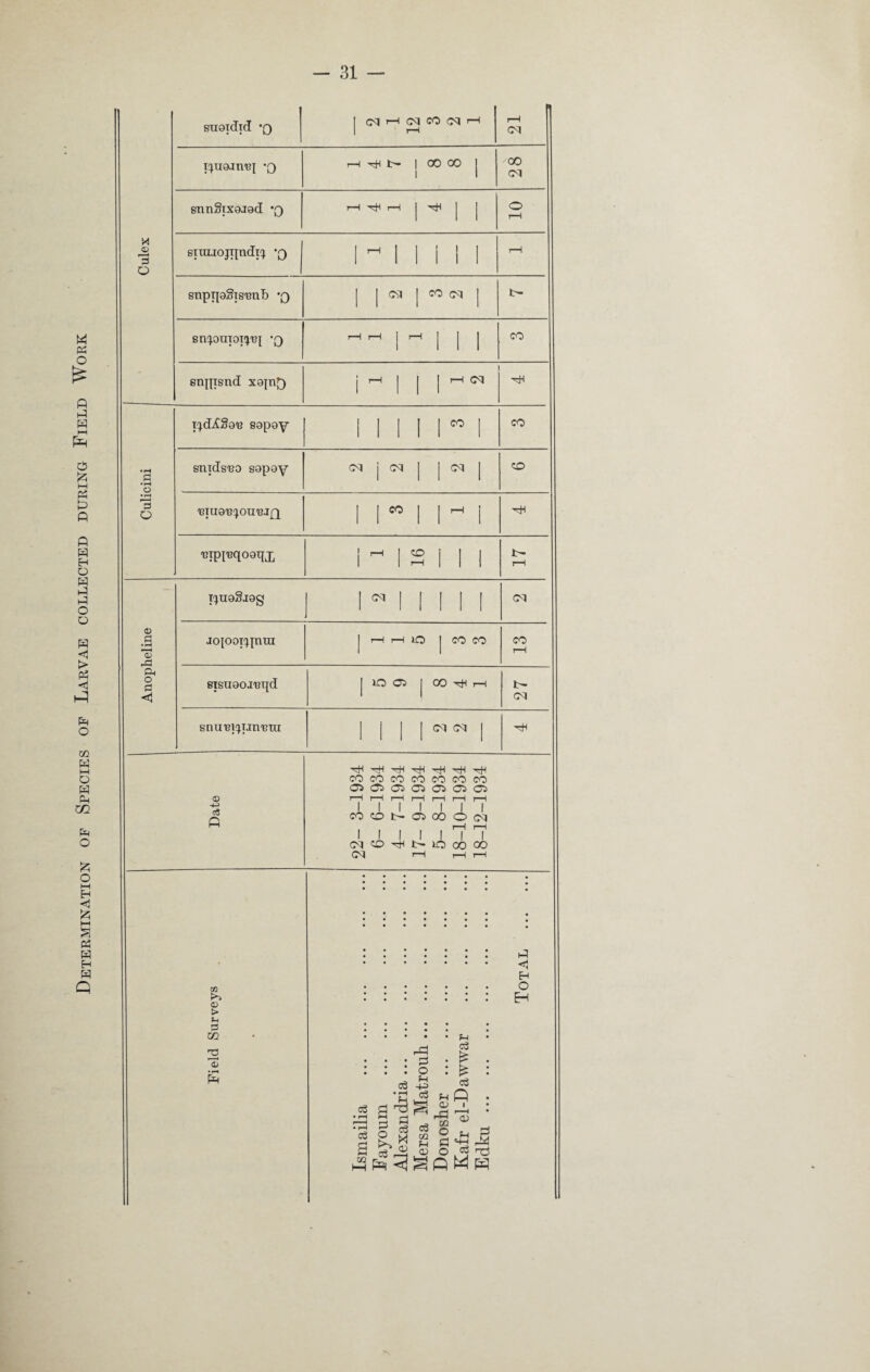 Determination of Species of Larvae collected during Field Work Culex suaidid *q 1 r-H rpiaimq *0 H ^ iH | CO CO j CO gnnSixajad rH tH r—1 j snujojnndii *0 [ ^ 1 II 1 1 r-H snptpgTg'Bnb *q cq | co cq j sn^outoi^j ^ ’—i 1—i j 1—1 | snqisnd xajn£) j rH j | J r-H G\J Culicini I'jdASa'e sapay | j | | J [ co | snids'eo sapay oq j cq | j oq | ,Biuai3^ou'ejQ 1 1 | | r—* j 'eipiuqoaqx I ~ 1 S 1 1 1 t- I—i Anopheline i^uaSiag 1 ^ M 1 M CM •icqoopqnra j r—1 rH lO | CO CO rH Bisuaoj'eqd | IOO* | CO xH rH tH cq snuEi^Tintmi | (M (M | Date 22- 3-1934 6_ 6-1934 4- 7-1934 17- 9-1934 5- 8-1934 18- 10-1934 18-12-1934 Field Surveys Ismailia . Fayoum . Alexandria. Mersa Matrouh. Donosher . Kafr el-Dawwar . li (1 ivll ••• ••• ••• ••• ••• ••• ••• Total .