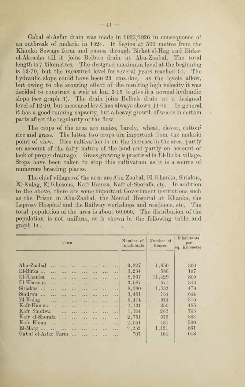 — 41 Gabal el-Asfar drain was made in 1925/1926 in consequence of an outbreak of malaria in 1924. It begins at 500 metres from the Khanka Sewage farm and passes through Birket el-Hag and Birket el-Akrasha till it joins Belbeis drain at Abu-Zaabal. The total length is 7 kilometres. The designed maximum level at the beginning is 13-70, but the measured level for several years reached 14. The hydraulic slope could have been 23 cms./km. as the levels allow, but owing to the scouring effect of the resulting high velocity it was decided to construct a weir at km. 3-15 to give it a normal hydraulic slope (see graph 3). The drain joins Belbeis drain at a designed level of 12-10, but measured level has always shown 11-75. In general it has a good running capacity, but a heavy growth of weeds in certain parts affect the regularity of the flow. The crops of the area are maize, barely, wheat, clover, cotton> rice and grass. The latter two crops are important from the malaria point of view. Bice cultivation is on the increase in the area, partly on account of the salty nature of the land and partly on account of lack of proper drainage. Grass growing is practised in El-Birka village. Steps have been taken to stop this cultivation as it is a source of numerous breeding places. The chief villages of the area are Abu-Zaabal, El-Khanka, Siriakus, Ei-Kalag, El Khosous, Kafr Hamza, Kafr el-Shorafa, etc. In addition to the above, there are some important Government institutions such as the Prison in Abu-Zaabal, the Mental Hospital at Khanka, the Leprosy Hospital and the Railway workshops and residence, etc. The total population of the area is about 60,000. The distribution of the population is not uniform, as is shown in the following table and graph 14. Town Number of Inhabitants Number of Houses Inhabitants per sq. Kilometre Abu-Zaabal . 9,827 1,650 300 El-Birka. 3,234 586 107 El-Khanka . . 8,367 11,429 805 El-Khosous . 3,087 571 343 Siriakos.. 8,380 1,532 479 Sindiwa. 3,451 734 644 El-Kalag . 5,474 974 315 Kafr-Hamza. 2,134 350 485 Kafr Sindiwa .. 1,124 263 703 Kafr el-Shorafa . 2,751 576 803 Kafr Ebian . 2,551 484 500 El-Marg. 2,252 1,121 861 Gabal el-Asfar Farm . 707 164 048