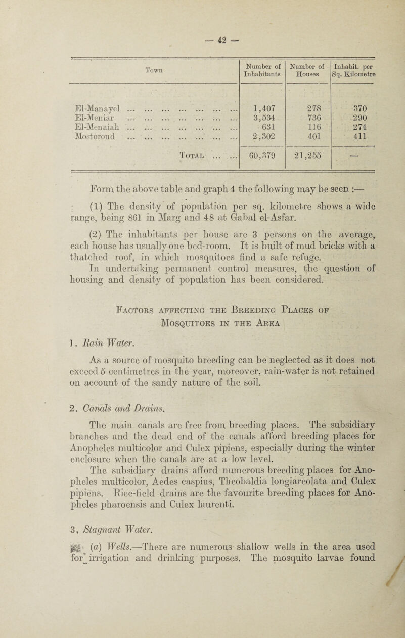 42 - - ?- Town Number of Inhabitants Number of Houses Inhabit, per Sq. Kilometre El-Manayel . 1,407 278 370 El-Meniar . 3,534 736 290 El-Men aiali . 631 116 274 Mostoroud ... .. 2,302 401 411 Total . 60,379 21,255 •V Form the above table and graph 4 the following may be seen :— (1) The density of population per sq. kilometre shows a wide range, being 861 in Marg and 48 at Gabal el-Asfar. (2) The inhabitants per house are 3 persons on the average, each house has usually one bed-room. It is built of mud bricks with a thatched roof, in which mosquitoes find a safe refuge. In undertaking permanent control measures, the question of housing and density of pojuilation has been considered. Factors affecting the Breeding Places of Mosquitoes in the Area 1. Rain Water. As a source of mosquito breeding can be neglected as it does not exceed 5 centimetres in the year, moreover, rain-water is not retained on account of the sandy nature of the soil. 2. Canals and Drams. The main canals are free from breeding places. The subsidiary branches and the dead end of the canals afford breeding places for Anopheles multicolor and Culex pipiens, especially during the winter enclosure when the canals are at a low level. The subsidiary drains afford numerous breeding places for Ano¬ pheles multicolor, Aedes caspius, Tlieobaldia longiareolata and Culex pipiens. Rice-field drains are the favourite breeding places for Ano¬ pheles pharoensis and Culex laurenti. 3. Stagnant Water. jj^§ (a) Wells.—There are numerous- shallow wells in the area used foF irrigation and drinking purposes. The mosquito larvae found | w