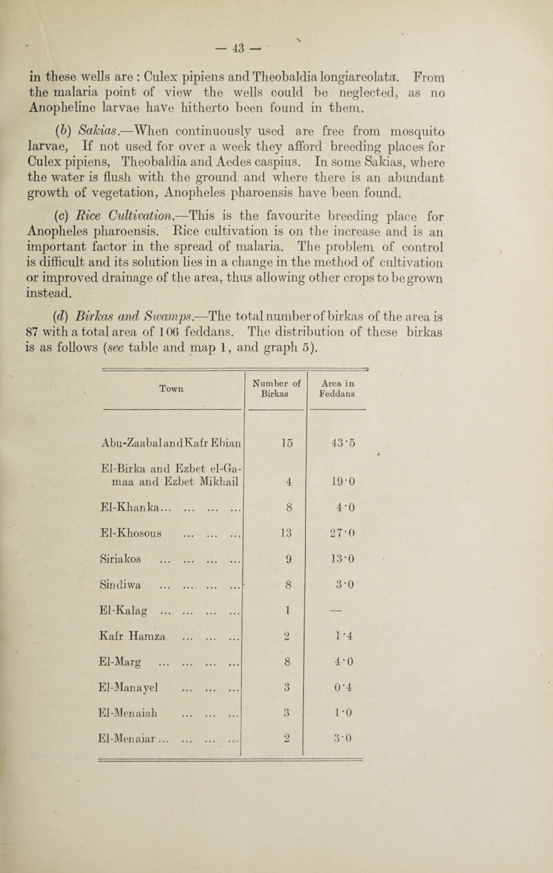 the malaria point of view the wells could be neglected, as no Anopheline larvae have hitherto been found in them. (b) Sakias.—When continuously used are free from mosquito larvae, If not used for over a week they afford breeding places for Culex pipiens, Theobaldia and Aedes caspius. In some Sakias, where the water is flush with the ground and where there is an abundant growth of vegetation, Anopheles pharoensis have been found. (c) Rice Cultivation.-—This is the favourite breeding place for Anopheles pharoensis. Rice cultivation is on the increase and is an important factor in the spread of malaria. The problem of control is difficult and its solution lies in a change in the method of cultivation or improved drainage of the area, thus allowing other crops to be grown instead. (d) Birkas and Swamps.—The total number of birkas of the area is 87 with a total area of 106 feddans. The distribution of these birkas is as follows (see table and map 1, and graph 5). Town Number of Birkas Area in Feddans Abu-Zaab aland Kafr Ebian 15 43*5 EI-Birka and Ezbet el-Ga- maa and Ezbet Mikhail 4 19*0 El-Khanka. 8 4’0 El-Khosous . 13 27*0 Siriakos . 9 13*0 Sindiwa . 8 3-0 El-Kalag . 1 — Kafr Hamza . 2 1-4 El-Marg . 8 4 • 0 El-Man ayel . 3 0*4 El-Menaiah . 3 1-0 El-Menaiar. 2 3-0