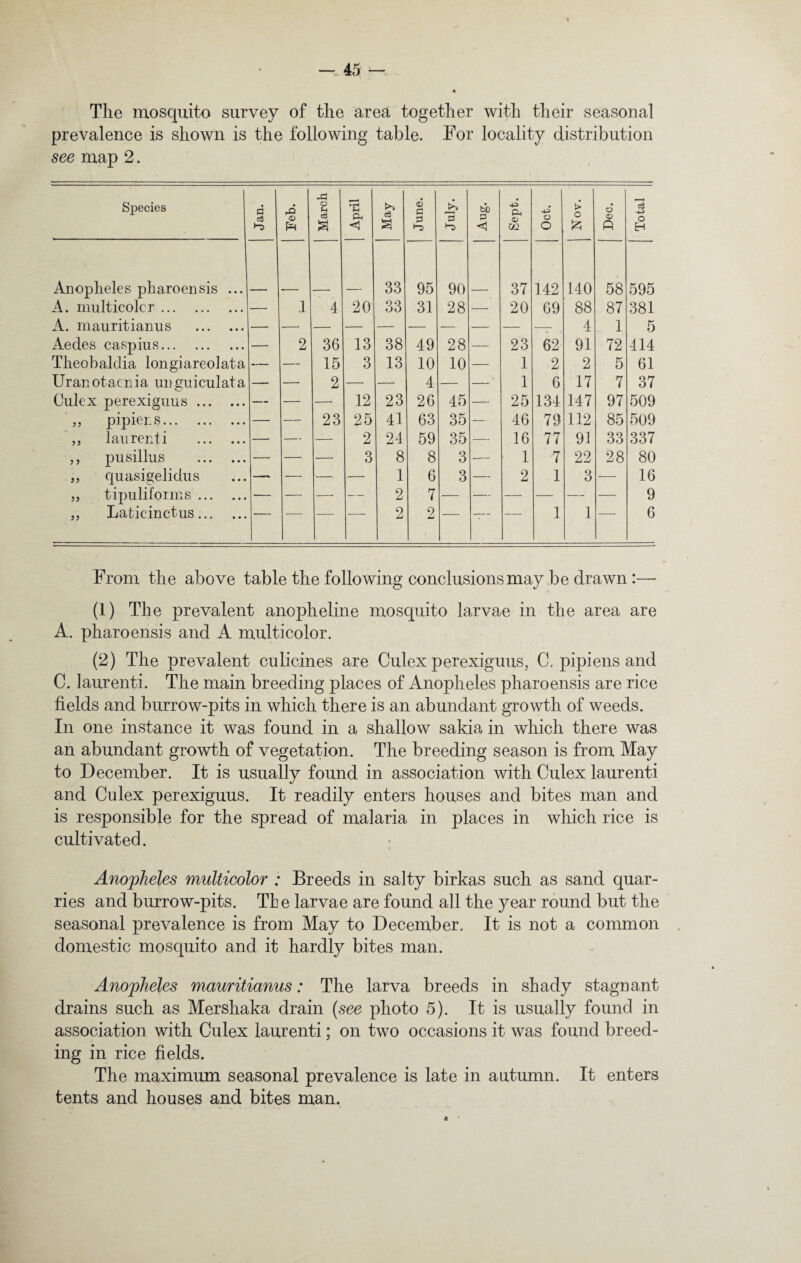 The mosquito survey of the area together with their seasonal prevalence is shown is the following table. For locality distribution see map 2. Species a c3 & © March April May June. July. Aug. Sept. ■4-i o O 1 Nov. o © ft Total Anopheles pharoensis ... 33 95 90 37 142 140 58 595 A. multicolor. — 1 4 20 33 31 28 — 20 69 88 87 381 A. mauritianus . — — — — — — — — — s 4 1 5 Aedes caspius. — 2 36 13 38 49 28 — 23 62 91 72 414 Theobaldia longiareolata — — 15 3 13 10 10 — 1 2 2 5 61 Uranotaenia unguiculata — — 2 — — 4: — —v 1 6 17 7 37 Culex perexiguus. — — — 12 23 26 45 — 25 134 147 97 509 ,, pipiens. — — 23 25 41 63 35 — 46 79 112 85 509 „ laurenti . — — — 2 24 59 35 — 16 77 91 33 337 ,, pusillus . — — — 3 8 8 3 -— 1 7 22 28 80 „ quasigelidus — — — — 1 6 3 — 2 1 3 — 16 j, tipuliforms. — — — — 2 7 — — — — — — 9 „ Laticinctus. 2 2 1 1 6 From the above table the following conclusions may be drawn:— (1) The prevalent anopheline mosquito larvae in the area are A. pharoensis and A multicolor. (2) The prevalent cuHeines are Culex perexiguus, C. pipiens and C. laurenti. The main breeding places of Anopheles pharoensis are rice fields and burrow-pits in which there is an abundant growth of weeds. In one instance it was found in a shallow sakia in which there was an abundant growth of vegetation. The breeding season is from May to December. It is usually found in association with Culex laurenti and Culex perexiguus. It readily enters houses and bites man and is responsible for the spread of malaria in places in which rice is cultivated. Anopheles multicolor : Breeds in salty birkas such as sand quar¬ ries and burrow-pits. Tbe larvae are found all the year round but the seasonal prevalence is from May to December. It is not a common domestic mosquito and it hardly bites man. Anopheles mauritianus: The larva breeds in shady stagnant drains such as Mershaka drain (see photo 5). It is usually found in association with Culex laurenti; on two occasions it was found breed¬ ing in rice fields. The maximum seasonal prevalence is late in autumn. It enters tents and houses and bites man. «