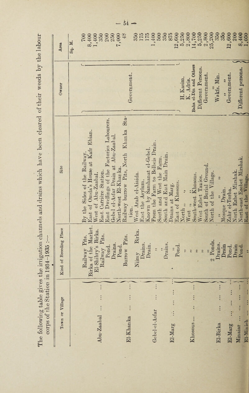 The following table gives the irrigation channels and drains which have been cleared of their weeds by the labour corps of the Station in 1934-1935 3 Ph < a CH GQ © 4> m © tJO cc 4 c d IS o H 54 — ©ooooooaj OOOiQO»QO^ l> ^ ^ JO (M (M O o O lO lO l> l> CO r-H r—i 00 OOOICOOOOOOOOOOOOO 00>01>0i0©0i000»0 1£5000l0 ^lOWOOCOtNOONfMCOtMfOeOOcq^© f\ *\ r\ »\ »\ i> t\ k H (M lO (M ^ (N lO H I—I (M CM 00 2 03 a £ P ?h 03 > o O CO P • © r3 4> O 03 P O 02 • 4= P .a • +3 P 02 • rH pH PP Hj d c$ d 03 Ph 43 03 a p H #% • ^ 02 44 — “ a p Ph W • rH A 1 P 03 Ph 03 03 > O XI CO > „ 03 [> O cd • nH O O r^ c6 ft PQ 03 p o 03 H 03 Ph 43 a 03 PH a> P P X 03 Ph 03 Ph P o X P XJ i P C/2 P p 03 a; JS W P Ph P Ph o •+3 03 P PH P eg N i P eg X X 03 X 4= 03 02 P O M o ~ 03 03 P3 C/2 P o eg -a eg eg SJ I P P Hj P o 03 P 0-3 43 eg rP +3 PH c 03 © 03 o I PH 03 +3 eg 43 C/2 03 Ph '03 CO bC P , eg Ph fi eg X 03 s .-a ap 03 w . * r—i £ <1 eg P •rH .Cg .a p rP P Hi -H H-3 P P P 03 PH P P PQ p Ph P 03 X +3 P H-H r=b O Ph r-1 — P P “1 P X 0 43J -4-3 03 >-> P P P Ph 03 p X Op 03 03 c/3 03 03 -14 , _ M 02 X P P 03 ^ a 03 X 03 i cg Xl £ 4=> P -P PT P a. <1 M X P 02 H-i Ph P X H-3 o2 03 b£> P —i >—i o a P 03 © P PH 03 . <! ^ _1 i 43 O P £ Ph - ^ a § ^ ^ o ^ p PH P ® PI eg Hg © P tg o X OQ P o 03 o X *\ — k>3 - -Ph P P P . o 03 H .2 0 03 bo p p rP X 03 P O P H o Ph c/2 03 O P -y© * r—I -4—2) r*H X2 q C/2 fi PQ 43 02 03 r £ 43 ’ ,- j X 03 X P 03 P ° ^ O P Pf> beq^ 15 HH *+h PQ ° ° ^ HP P P *P X - a h -Hi o P H 03 43 H ^5 C/2 03 - 0,0 c/2 ^5 XI p X 03 . H XI X P P^4 * ri M x> W) ^ 0) CO • rH H ^ N > 43 fh 03 O r-^ 43 p-p ” 03 Pj P ^ 03 hh 1 o rP rP 43 43 43 H Hi 03 O O N W CQ •4-=> S p K>( CO H ^ p ^ 03 43 SS«fi 03 P 43 f_| ^ h-h t2 Ph O fjH X w w a o £ Ph P eg • X U1 Ph 03 •IP Ph ^ A • 03 « V.} 03 P p .a - - P *0 p P • r—H P Ph n p 0 Pm £ 0 Ph Ph H 'eg eg ^ H gH sqQ • rH •n r\ ^ Cj Ph Q ^ pH O P^ r» rv »\ ri »\ Q r r> »\ *\ r\ Ph <M • rH P Ph fi 03 P cr1 * - to <—j - O Ph ^ N ^ ^ W co H P O .a pi p p H O PQ p _o p p ESJ p © p XI p p rP M H p «4H 03 <1 I 03 1 03 P2 03 o bJO H P PQ • • • • • • • • • # « • • • • • • • • • • • • • • • • • • • • • • • • • • • • • • • • • • 03 P O p X PH bo u % c3 © • rH .a 03 O • rH PP . Hj P ^ P % X 1 S a s r—H