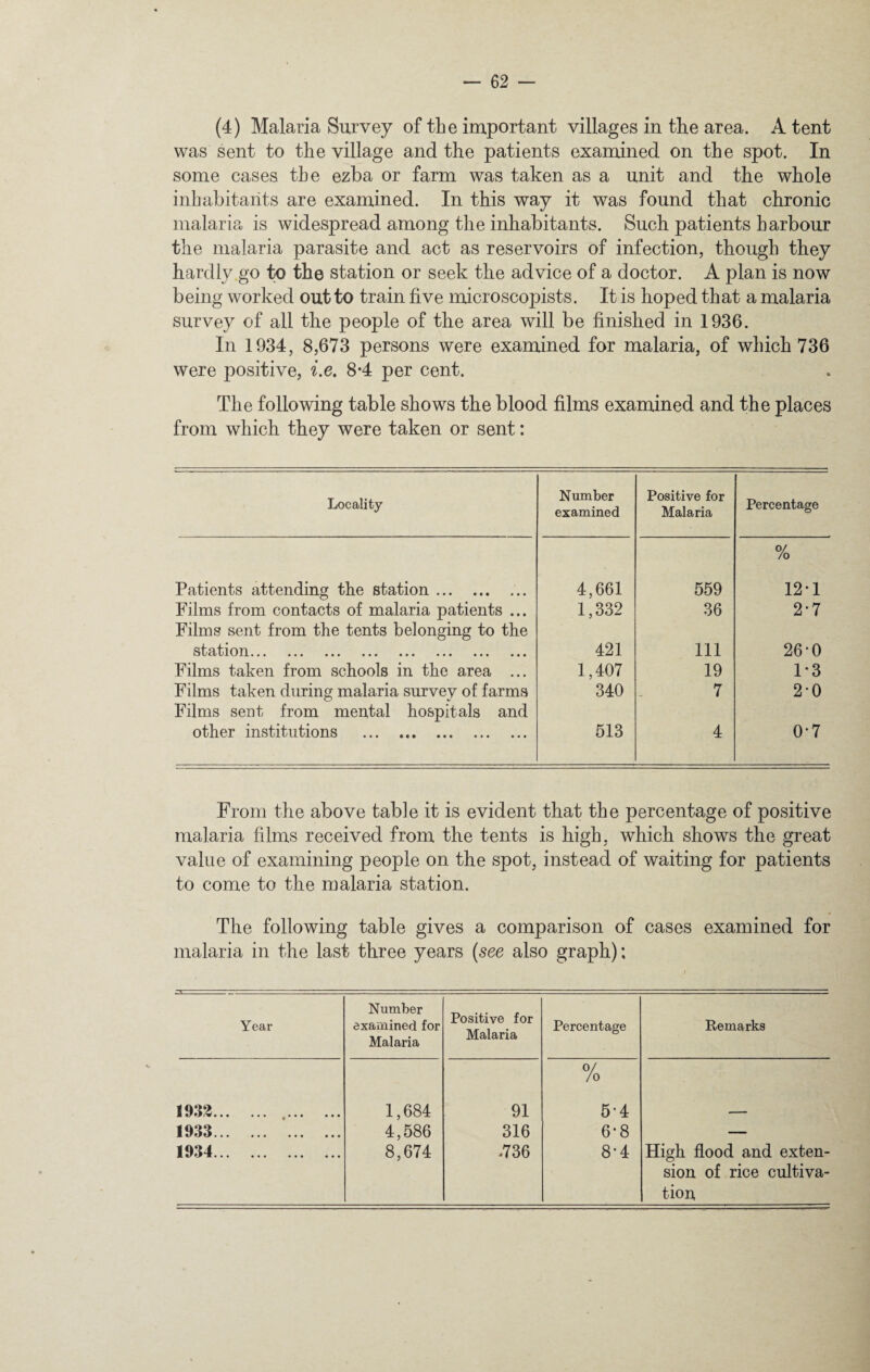 (4) Malaria Survey of the important villages in the area. A tent was sent to the village and the patients examined on the spot. In some cases the ezba or farm was taken as a unit and the whole inhabitants are examined. In this way it was found that chronic malaria is widespread among the inhabitants. Such patients harbour the malaria parasite and act as reservoirs of infection, though they hardly go to the station or seek the advice of a doctor. A plan is now being worked out to train five microscopists. It is hoped that a malaria survey of all the people of the area will be finished in 1936. In 1934, 8,673 persons were examined for malaria, of which 736 were positive, i.e. 8-4 per cent. The following table shows the blood films examined and the places from which they were taken or sent: Locality Number examined Positive for Malaria Percentage Patients attending the station.. 4,661 559 % 12*1 Films from contacts of malaria patients ... Films sent from the tents belonging to the 1,332 36 2*7 stifiiiioii ••• ••• ••• ••• ••• ••• 421 111 26-0 Films taken from schools in the area ... 1,407 19 1-3 Films taken during malaria survey of farms Films sent from mental hospitals and 340 7 2*0 other institutions . 513 4 0-7 From the above table it is evident that the percentage of positive malaria films received from the tents is high, which showrs the great value of examining people on the spot, instead of waiting for patients to come to the malaria station. The following table gives a comparison of cases examined for malaria in the last three years (see also graph); Year Number examined for Malaria Positive for Malaria Percentage Remarks A tf viV ••• ••• ( • • • ••• 1,684 91 0/ /o 5-4 A •/ V tF ••• ••• ••• ••• 4,586 316 6-8 — 1^ 4 ••• ••• ••• 8,674 .736 8-4 High flood and exten¬ sion of rice cultiva¬ tion