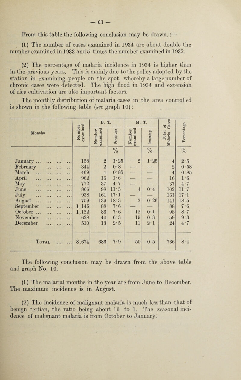 From this table the following conclusion may be drawn.:— (1) The number of cases examined in 1934 are about double the number examined in 1933 and 5 times the number examined in 1932. (2) The percentage of malaria incidence in 1934 is higher than in the previous years. This is mainly due to the policy adopted by the station in examining people on the spot, whereby a large number of chronic cases were detected. The high flood in 1934 and extension of rice cultivation are also important factors. The monthly distribution of malaria cases in the area controlled is shown in the following table (see graph 10): Months Number examined B. T. M. T. Total of Malaria Cases Percentage Number examined Percentage Number examined Percentage January ... .. 158 2 % 1-25 2 0/ /o 1-25 4 0/ /o 2*5 February . 344 2 0-8 — — 2 0-58 March . 469 4 0-85 — — 4 0*85 April . 962 16 1-6 — — 16 1*6 May . 772 37 4-7 — — 37 4*7 June . 866 98 11*3 4 0-4 102 11-7 July . 938 161 170 — — 161 17*1 August . 759 139 18*3 2 0*26 141 18*5 September . 1,146 88 7-6 — — 88 7-6 October. 1,122 86 7-6 12 o-i 98 8-7 November . 628 40 6-3 19 0-3 59 93 December . 510 13 2-5 11 2-1 24 4-7 Total . 8,674 686 7-9 50 0*5 736 8*4 The following conclusion may be drawn from the above table and graph No. 10. (1) The malarial months in the year are from June to December. The maximum incidence is in August. (2) The incidence of malignant malaria is much less than that of benign tertian, the ratio being about 16 to 1. The seasonal inci¬ dence of malignant malaria is from October to January.