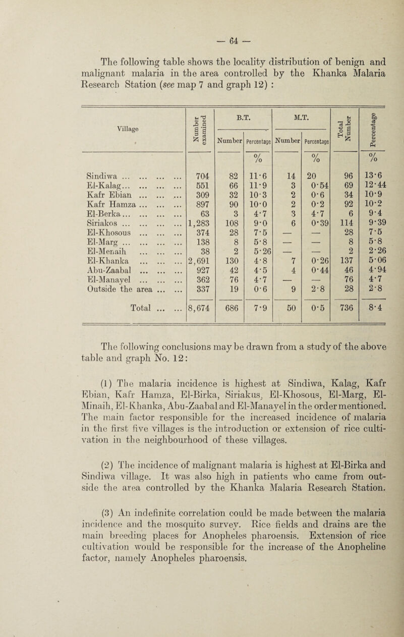 The following table shows the locality distribution of benign and malignant malaria in the area controlled by the Khanka Malaria Research Station (see map 7 and graph 12) : Village 9 Number examined 1 B.T. M.T. Total Number Percentage Number Percentage Number Percentage Sindiwa. 704 82 0/ /o 11-6 14 0/ /o 20 96 0/ /o 13*6 El-Kalag. 551 66 11*9 3 0*54 69 12*44 Kafr Ebian . ... 309 32 103 2 0-6 34 10*9 Kafr Hamza.. 897 90 10-0 2 0*2 92 10*2 El-Berka. 63 3 4-7 3 4*7 6 9*4 Siriakos. 1,283 108 9-0 6 0*39 114 9*39 El-Khosous . 374 28 7*5 — — 28 7*5 El-Marg. 138 8 5*8 — — 8 5*8 El-Menaih . 38 2 5*26 — — 2 2*26 El-Khanka . 2,691 130 4-8 7 0*26 137 5*06 Abu-Zaabal . 927 42 4*5 4 0*44 46 4*94 El-Manayel . 362 76 4*7 — — 76 4*7 Outside the area. 337 19 0-6 9 2*8 28 2*8 Total . 8,674 686 7-9 50 0-5 736 8*4 The following conclusions maybe drawn from a study of the above table and graph No. 12: (1) The malaria incidence is highest at Sindiwa, Kalag, Kafr Ebian, Kafr Hamza, El-Birka, Siriakus, El-Khosous, El-Marg, El- Minaih. El-Khanka, Abu-Zaabal and El-Manavel in the order mentioned. The main factor responsible for the increased incidence of malaria in the first five villages is the introduction or extension of rice culti¬ vation in the neighbourhood of these villages. (2) The incidence of malignant malaria is highest at El-Birka and Sindiwa village. It was also high in patients who came from out¬ side the area controlled by the Khanka Malaria Research Station. (3) An indefinite correlation could be made between the malaria incidence and the mosquito survey. Rice fields and drains are the main breeding places for Anopheles pharoensis. Extension of rice cultivation would be responsible for the increase of the Anopheline factor, namely Anopheles pharoensis,