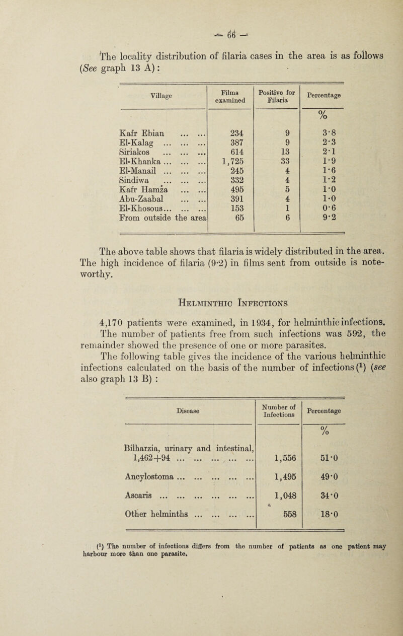{See graph 13 A): Village Films examined Positive for Filaria Percentage Kafr Ebian . 234 9 o/ /o 3*8 El-Kalag . 387 9 2-3 Siriakos . 614 13 2*1 El-Khanka. 1,725 33 1*9 El-Manail . 245 4 1*6 Sindiwa . 332 4 1*2 Kafr Hamza. 495 5 1*0 Abu-Zaabal . 391 4 1-0 El-Khosous. 153 1 0*6 From outside the area 65 6 9*2 The above table shows that filaria is widely distributed in the area. The high incidence of filaria (9*2) in films sent from outside is note¬ worthy. Helminthic Infections 4,170 patients were examined, in 1934, for helminthic infections. The number of patients free from such infections was 592, the remainder showed the presence of one or more parasites. The following table gives the incidence of the various helminthic infections calculated on the basis of the number of infections (x) {see also graph 13 B) : Disease Number of Infections Percentage Bilharzia, urinary and intestinal, 1,462 —j~94 . 1,556 % 51-0 Ancylostoma. 1,495 49*0 Ascans ... ... ... ... ... ... 1,048 34-0 Other helminths . 558 18*0 {}) The number of infections differs from the number of patients as one patient may harbour more than one parasite.