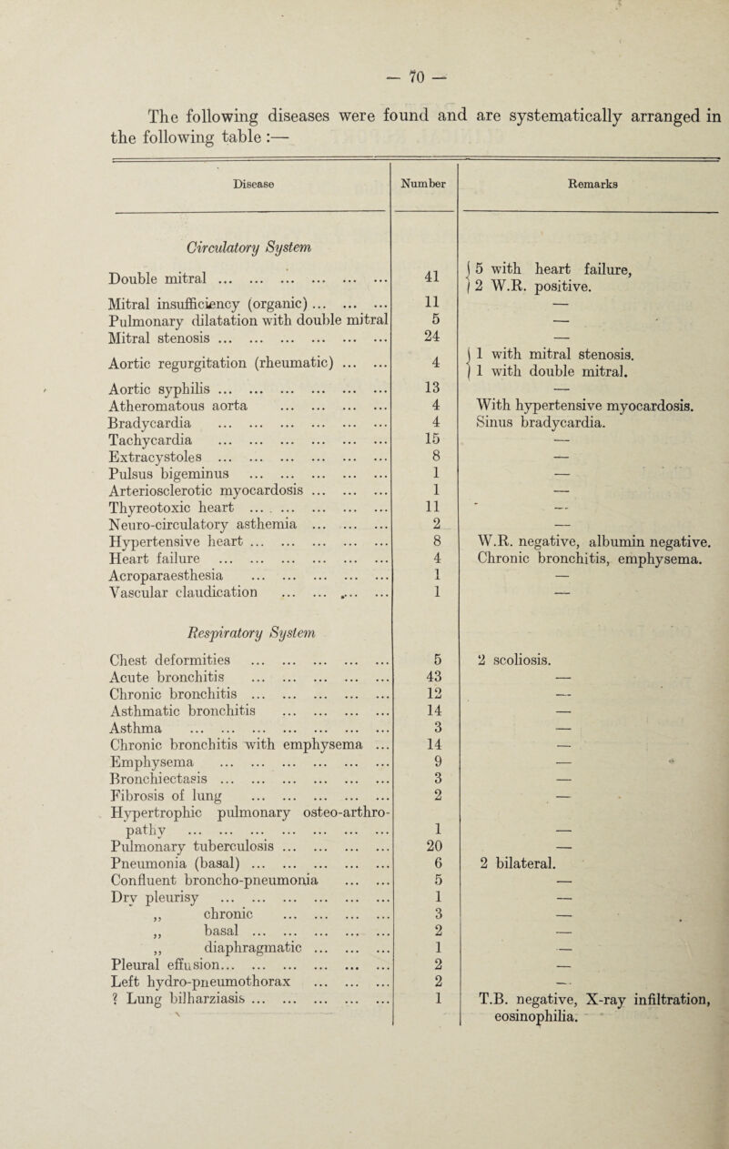 The following diseases were found and are systematically arranged in the following table :— Disease Number Remarks Circulatory System Double mitral . 41 j 5 with heart failure, 1 2 W.R. positive. Mitral insufficiency (organic). 11 — Pulmonary dilatation with double mitral 5 — Mitral stenosis. 24 — Aortic regurgitation (rheumatic). 4 i 1 with mitral stenosis. ) 1 with double mitral. Aortic syphilis. 13 — Atheromatous aorta . 4 With hypertensive myocardosis. Bradycardia . 4 Sinus bradycardia. Tachycardia . 15 — Extracy stoles . 8 — Pulsus bigeminus . 1 — Arteriosclerotic myocardosis. 1 — Thyreotoxic heart .. 11 —- Neuro-circulatory asthemia . 2 — Hypertensive heart. 8 W.R. negative, albumin negative. Heart failure . 4 Chronic bronchitis, emphysema. Acroparaesthesia . 1 — Vascular claudication . 1 — Respiratory System Chest deformities . 5 2 scoliosis. Acute bronchitis . 43 — Chronic bronchitis . 12 — Asthmatic bronchitis . 14 — Asthma ... ... ... ... ... ... ... 3 — Chronic bronchitis with emphysema ... 14 — Emphysema . 9 _ o Bronchiectasis . 3 — Fibrosis of lung . Hypertrophic pulmonary osteo-arthro- 2 — p h V ••• ••• ••• ••• ••• ••• ••• 1 — Pulmonary tuberculosis. 20 — Pneumonia (basal) . 6 2 bilateral. Confluent broncho-pneumonia . 5 — Dry pleurisy . 1 — „ chronic . 3 — y y IT if SlUil ••• ••• ••• • • • • • • 2 — ,, diaphragmatic . 1 — Pleural effusion. 2 — Left hydro-pneumothorax . 2 — ? Lung bilharziasis. 1 T.B. negative, X-ray infiltration, eosinophilia.