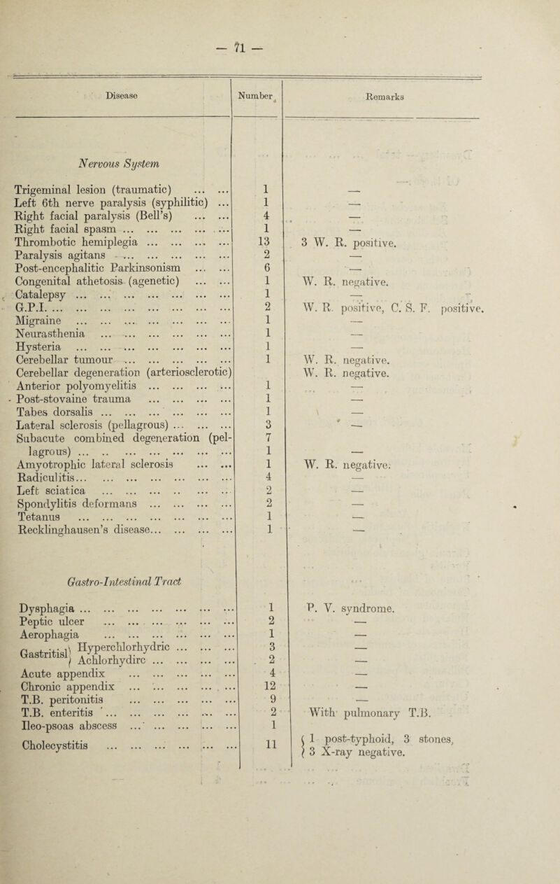 * Nervous System * c < < C 5 f - 5 . . r * - v» Trigeminal lesion (traumatic) . 1 ~ « • U J Left 6th nerve paralysis (syphilitic) ... 1 - . ’ Right facial paralysis (Bell’s) . 4 . 5 4 • ' t : o Right facial spasm. 1 Thrombotic hemiplegia . 13 3 W. R. positive. Paralysis agitans .. 2 — Post-encephalitic Parkinsonism . 6 ■ — Congenital athetosis (agenetic) . 1 W. R. negative. C^tHilcpsy ••• ••• ••• ••• ••• ••• ••• 1 - G.P.I.. .. 2 W. R. positive, C. S. F. positive. Migraine . 1 — Neurasthenia . 1 — Hysteria ••• ••• ••• ••• ••• ••• 1 —• Cerebellar tumour . 1 W. R. negative. Cerebellar degeneration (arteriosclerotic) W. R. negative. Anterior polyomyelitis . 1 C Q C « 1 Post-stovaine trauma . 1 — Tabes dorsalis. . 1 — Lateral sclerosis (pellagrous). 3 # Subacute combined degeneration (pel- 7 lagrous) ... .. ••• ••• ••• ••• ••• 1 — Amyotrophic lateral sclerosis . 1 W. R. negative. Radicul ltis ••• ••• ••• ••• ••• ••• 4 — Left sciatica .. 2 — Spondylitis deformans . 2 — T6t3jIlllS ••• ••• ••• ••• ••• ••• ••• 1 — Recklinghausen’s disease. 1 “ N Gastro-Intestinal Tract Dysphagia. 1 n • C c r P. V. syndrome. Peptic ulcer . 2 — Aerophagia ••• ••• ••• ••• • • • ••• 1 — Hyperchlorhydric. 3 — as ri is ^ Achiorhydirc. . 2 — A.cut6 appendix «• * ••• ••• ••• ••• 4 — Chronic appendix ... .. ... 12 — T.B. peritonitis . 9 — T.B. enteritis *.. 2 With pulmonary T.B. Ileo-psoas abscess ...' . 1 Cholecystitis . 11 ( 1 post-typhoid, 3 stones,