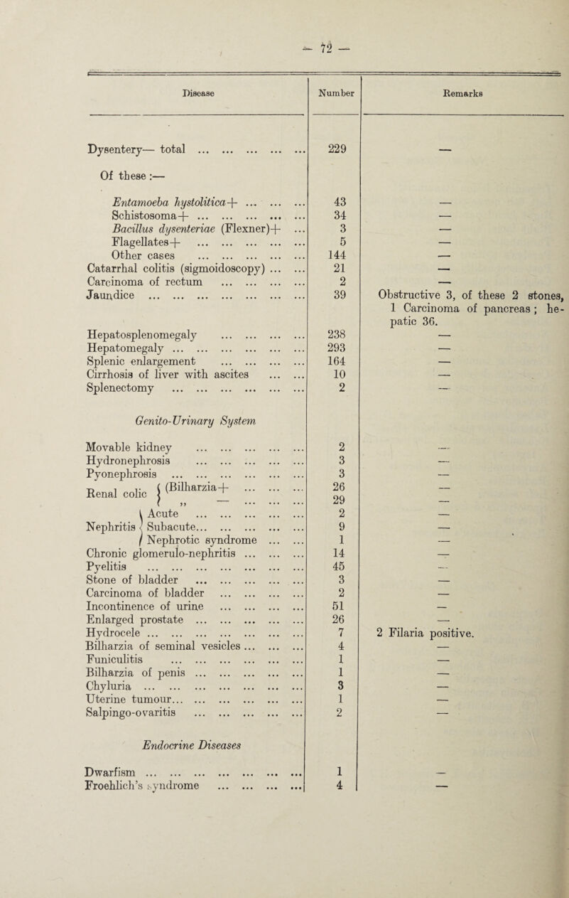 Dysentery— total . Of these:— 229 Entamoeba hystolitica-\- .... ... Schistosoma-]-. Bacillus dysenteriae (Flexner)-j- Flagellates-]- . Other cases . Catarrhal colitis (sigmoidoscopy) ... Carcinoma of rectum . J aundice ... ... ... ... ... ... 43 34 3 5 144 21 2 39 Hepatosplen omegaly Hepatomegaly. Splenic enlargement Cirrhosis of liver with ascites Splenectomy . 238 293 164 10 2 Obstructive 3, of these 2 stones, 1 Carcinoma of pancreas ; he¬ patic 36. Genito- Urinary System, Movable kidney Hydronephrosis Pyonephrosis -o i v ( (Bilharzia 4- Kenal colic \ v _ ( >> ! Acute . Subacute. Nephrotic syndrome Chronic glomerulo-nephritis ... Pt/pH+IQ -L y ciiuiij • • • ••• ••• ••• ••• Stone of bladder . Carcinoma of bladder . Incontinence of urine . Enlarged prostate . Hydrocele. Bilharzia of seminal vesicles ... Funiculitis . Bilharzia of penis . Chyluria . Uterine tumour. Salpingo-ovaritis . Endocrine Diseases 2 3 3 26 29 2 9 1 14 45 3 2 51 26 7 4 1 1 3 1 2 2 Filaria positive. Dwarfism . 1