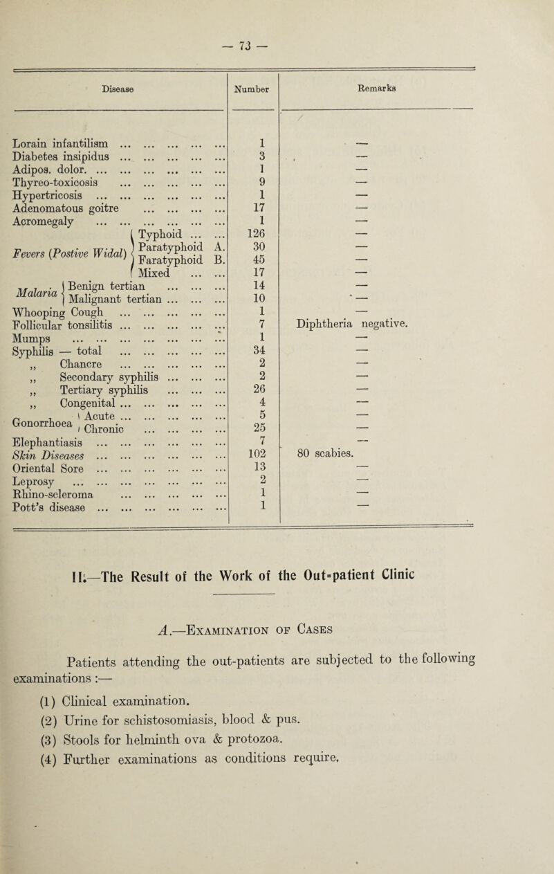 Disease Lorain infantilism Diabetes insipidus Adipos. dolor. ... Thyreo-toxicosis Hypertricosis Adenomatous goitre Acromegaly ! Typhoid FwatyjS B Mixed Malaria I Benign tertian | Malignant tertian Whooping Cough Follicular tonsilitis Mumps . Syphilis — total Chancre Secondary syphilis Tertiary syphilis Congenital ... Gonorrhoea , Chronic Elephantiasis . Skin Diseases . Oriental Sore . Leprosy . Rhino-scleroma Pott’s disease . >> >> Number 1 3 1 9 1 17 1 126 30 45 17 14 10 1 7 1 34 2 2 26 4 5 25 7 102 13 2 1 1 Remarks Diphtheria negative. 80 scabies. 1L—The Result of the Work of the Out=patient Clinic A.—Examination of Cases Patients attending the out-patients are subjected to the following examinations :— (1) Clinical examination. (2) Urine for schistosomiasis, blood & pus. (3) Stools for helminth ova & protozoa. (4) Further examinations as conditions require.
