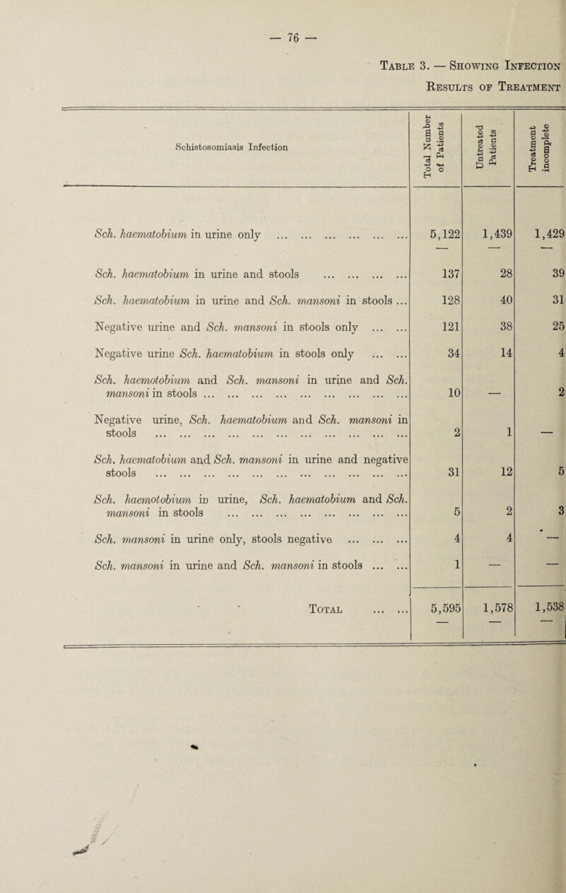Table 3. — Showing Infection Results of Treatment Schistosomiasis Infection Total Number of Patients Untreated Patients Treatment incomplete Sch. haematobium in urine only . 5,122 1,439 1,429 Sch. haematobium in urine and stools . 137 28 39 Sch. haematobium in urine and Sch. mansoni in stools ... 128 40 31 Negative urine and Sch. mansoni in stools only . 121 38 25 Negative urine Sch. haematobium in stools only . 34 14 4 Sch. haemotobium and Sch. mansoni in urine and Sch. mansoni in stools. 10 — 2 Negative urine, Sch. haematobium and Sch. mansoni in stools ••• ••• ••• ••• ••• ••• ••• • • • ••• ••• • • • 2 1 — Sch. haematobium and Sch. mansoni in urine and negative spools ••• • « • ••• ••• ••• • • • ••• • • • • • • • • • 31 12 5 Sch. haemotobium in urine, Sch. haematobium and Sch. mansoni in stools 5 2 3 Sch. mansoni in urine only, stools negative . 4 4 Sch. mansoni in urine and Sch. mansoni in stools . 1 — — Total . 5,595 1,578 1,538 -P s'