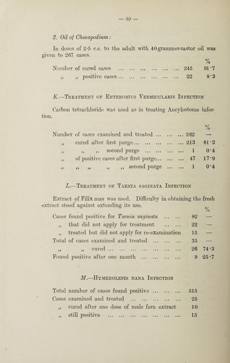 2. Oil of Chenopodium: In doses of 2*5 c.c. to the adult with 40 grammes castor oil was given to 267 cases. 0/ /o Number of cured cases . 245 91 *7 ■„ positive cases. 22 8*3 K.—Treatment of Enterobius Vermicularis Infection Carbon tetrachloride was used as in treating Ancylostoma infec¬ tion. 0/ /o Number of cases examined and treated. ... 262 — „ cured after first purge. ... 213 81*2 „ ,, ,, second purge . 1 0*4 „ of positive cases after first purge. ... 47 17*9 „ „ „ ,, ,, second purge ... ... 1 0*4 L.—Treatment of Taenia saginata Infection Extract of Filix mas was used. Difficulty in obtaining the fresh extract stood against extending its use. Cases found positive for Taenia saginata . 82 that did not apply for treatment . 22 treated but did not apply for re-examination 15 Total of cases examined and treated . 35 j^ j. cur(3d ... ... ... ... ... ... ... jaj6 Found positive after one month . 9 >> >> 0/ /o 74*3 25-7 M.—HYMENOLEPIS NANA INFECTION Total number of cases found positive. 515 Cases examined and treated ... ... . 25 „ cured after one dose of male fern extract 10 „ still positive . 15