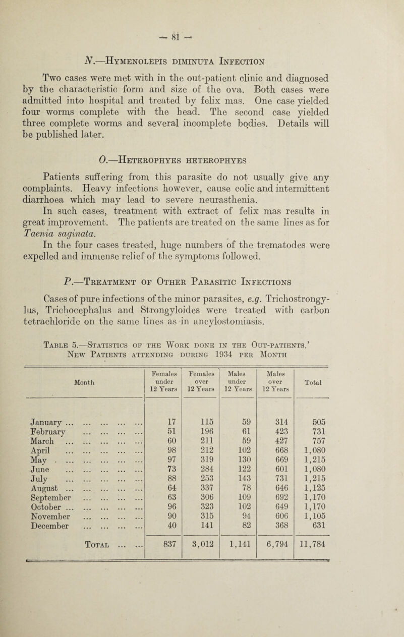 N.—Hymenolepis diminuta Infection Two cases were met with in the ont-patient clinic and diagnosed by the chai act eristic form and size of the ova. Both cases were admitted into hospital and treated by felix mas. One case yielded four worms complete with the head. The second case yielded three complete worms and several incomplete bodies. Details will be published later. 0.—Heterophyes heterophyes Patients suffering from this parasite do not usually give any complaints. Heavy infections however, cause colic and intermittent diarrhoea which may lead to severe neurasthenia. In such cases, treatment with extract of felix mas results in great improvement. The patients are treated on the same lines as for Taenia saginata. In the four cases treated, huge numbers of the trematodes were expelled and immense relief of the symptoms followed. P.—Treatment of Other Parasitic Infections Cases of pure infections of the minor parasit es, e.g. Trichostrongy- lus, Trichocephalus and Strongyloides were treated with carbon tetrachloride on the same lines as in ancylostomiasis. Table 5.—Statistics of the Work done in the Out-patients,’ New Patients attending during 1934 per Month Month Females under 12 Years Females over 12 Years Males under 12 Years Males over 12 Years Total January . 17 115 59 314 505 February . 51 196 61 423 731 March . 60 211 59 427 757 April . 98 212 102 668 1,080 May . 97 319 130 669 1,215 June . 73 284 122 601 1,080 July . 88 253 143 731 1,215 August . 64 337 78 646 1,125 September . .. 63 306 109 692 1,170 October. 96 323 102 649 1,170 November . 90 315 94 606 1,105 December . 40 141 82 368 631 Total . 837 3,012 1,141 6,794 11,784