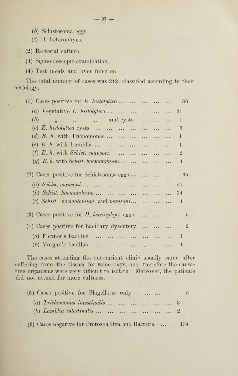 (b) Schistosoma eggs. (c) H. heterophyes. (2) Bacterial culture. (3) Sigmoidoscopic examination. (4) Test meals and liver function. The total number of cases was 242, classified according to their aetiology. (1) Cases positive for E. histolytica. (a) Vegetative E. histolytica. (b) „ „ ,, and cysts (c) E. histolytica cysts . (d) E. h. with Trichomonas. (e) E. h. with Lamblia. (f) E. h. with Schist, mansoni . (g) E.h. with Schist, haematobium. 36 31 1 5 1 1 2 4 (2) Cases positive for Schistosoma eggs ... (a) Schist, mansoni. (b) Schist, haematobium. (c) Schist, haematobium and mansoni... 65 27 34 4 (3) Cases positive for H. heterophyes eggs (4) Cases positive for bacillary dysentery (a) Flexner’s bacillus . (b) Morgan’s bacillus . The cases attending the out-patient clinic usually came after suffering from the disease for some days, and therefore the causa¬ tive organisms were very difficult to isolate. Moreover, the patients did not attend for more cultures. (5) Cases positive for Flagellates only. 5 (a) Trichomonas intestinalis. 3 (b) Lamblia intestinalis. 2 (6) Cases negative for Protozoa Ova and Bacteria ... 134