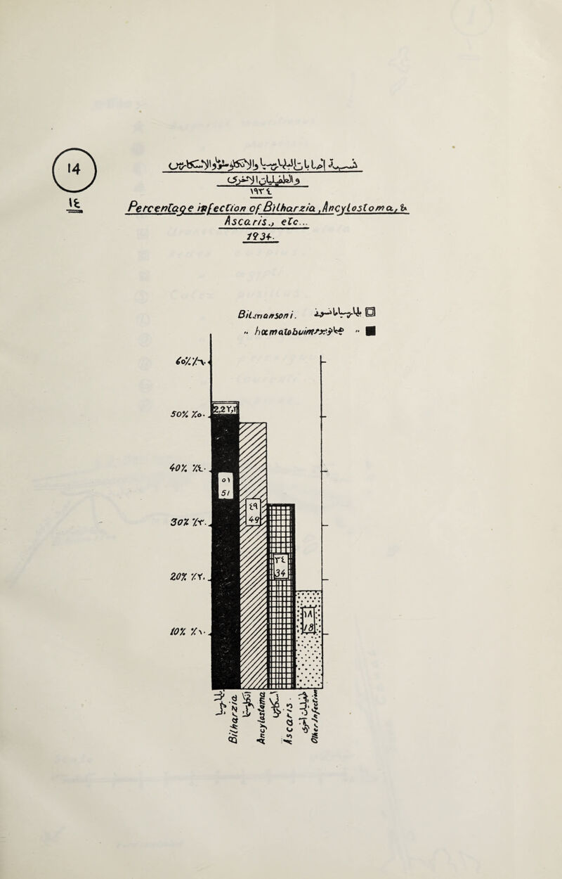 Wl PercenCape infection of Btiharzia ,lncyio5lomcLr fr Ascar/s., etc... 1934-. Bk.mQ/TSon i. Aj-^V-rVj? 0 » hotm<iiobui/nfx&'<£ •• fl W.Zn- soy. to. toy. yx- 3o% Yr. 20y. */r. toy. v.\- <
